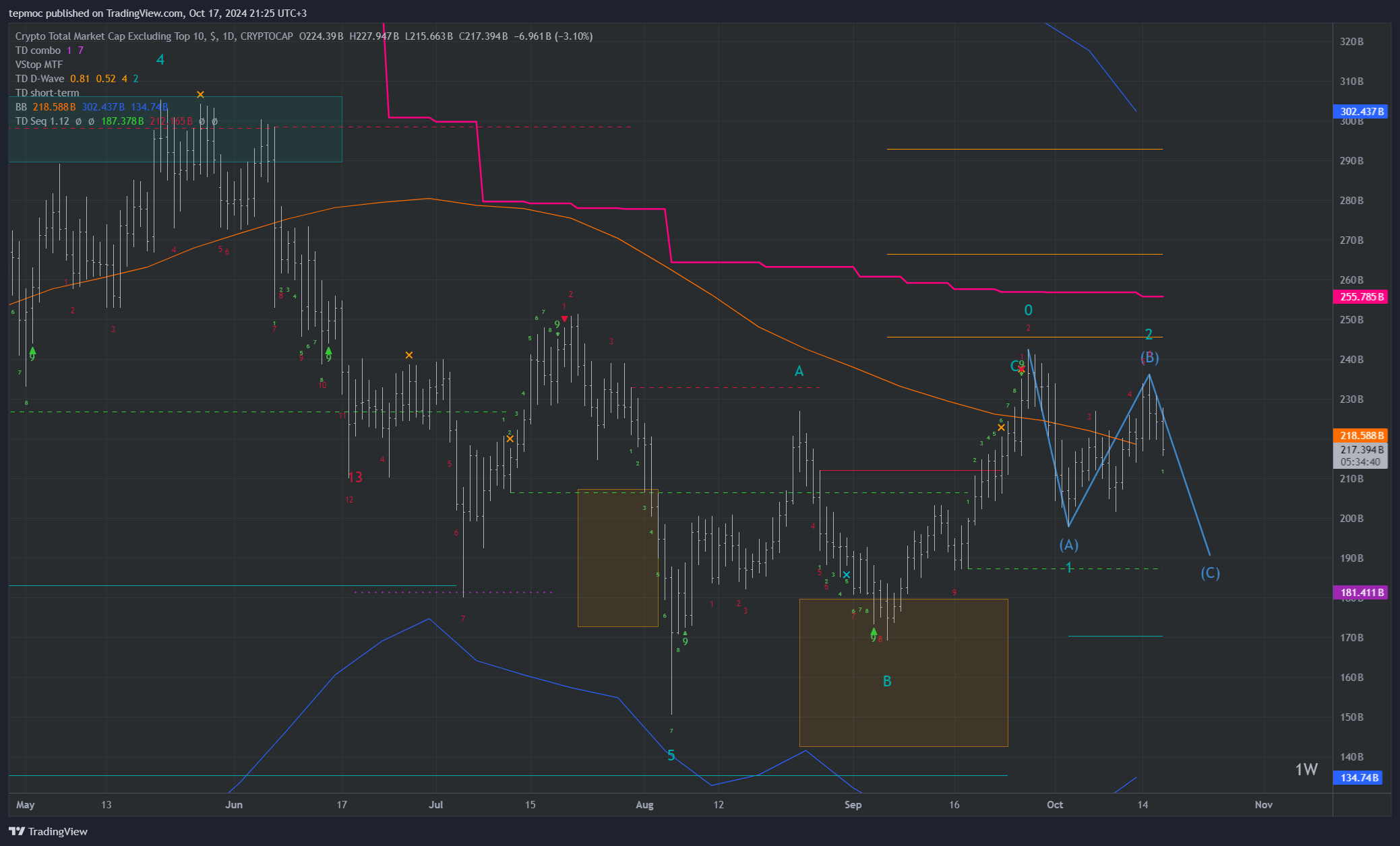 CRYPTOCAP:OTHERS Chart Image by tepmoc