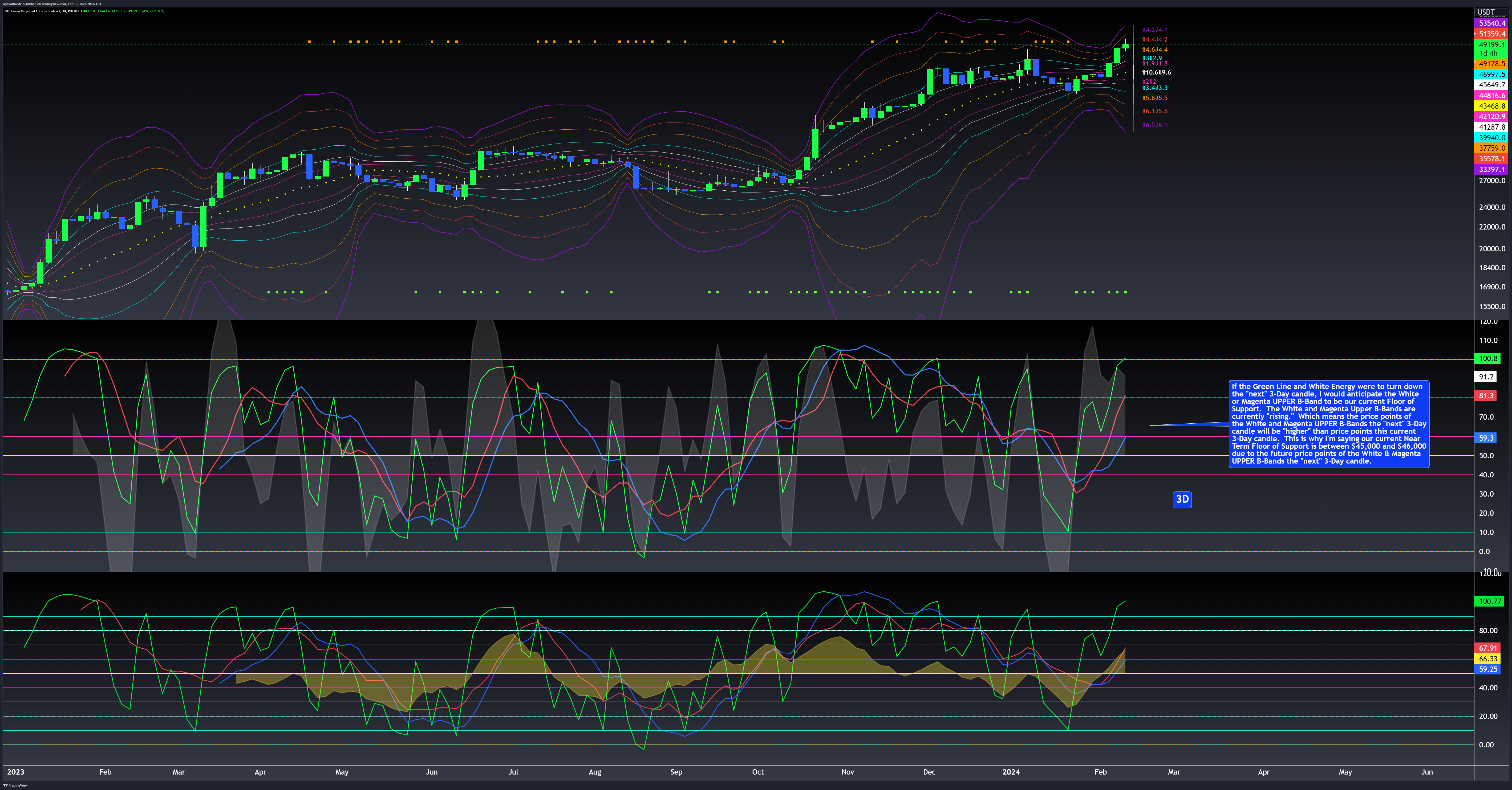 PHEMEX:BTCUSDT.P Chart Image by WyckoffMode