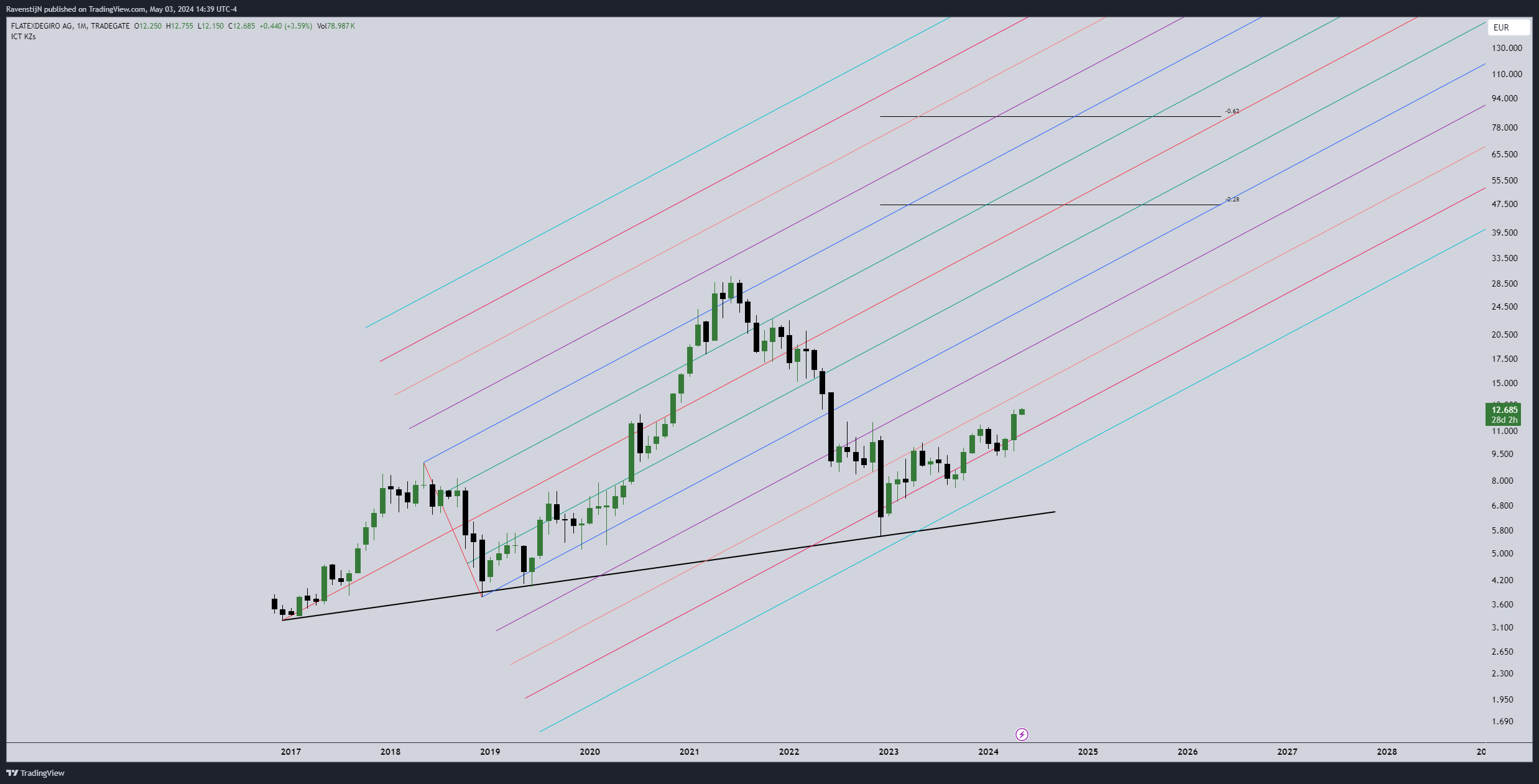 TRADEGATE:FTK Chart Image by RavenstijN