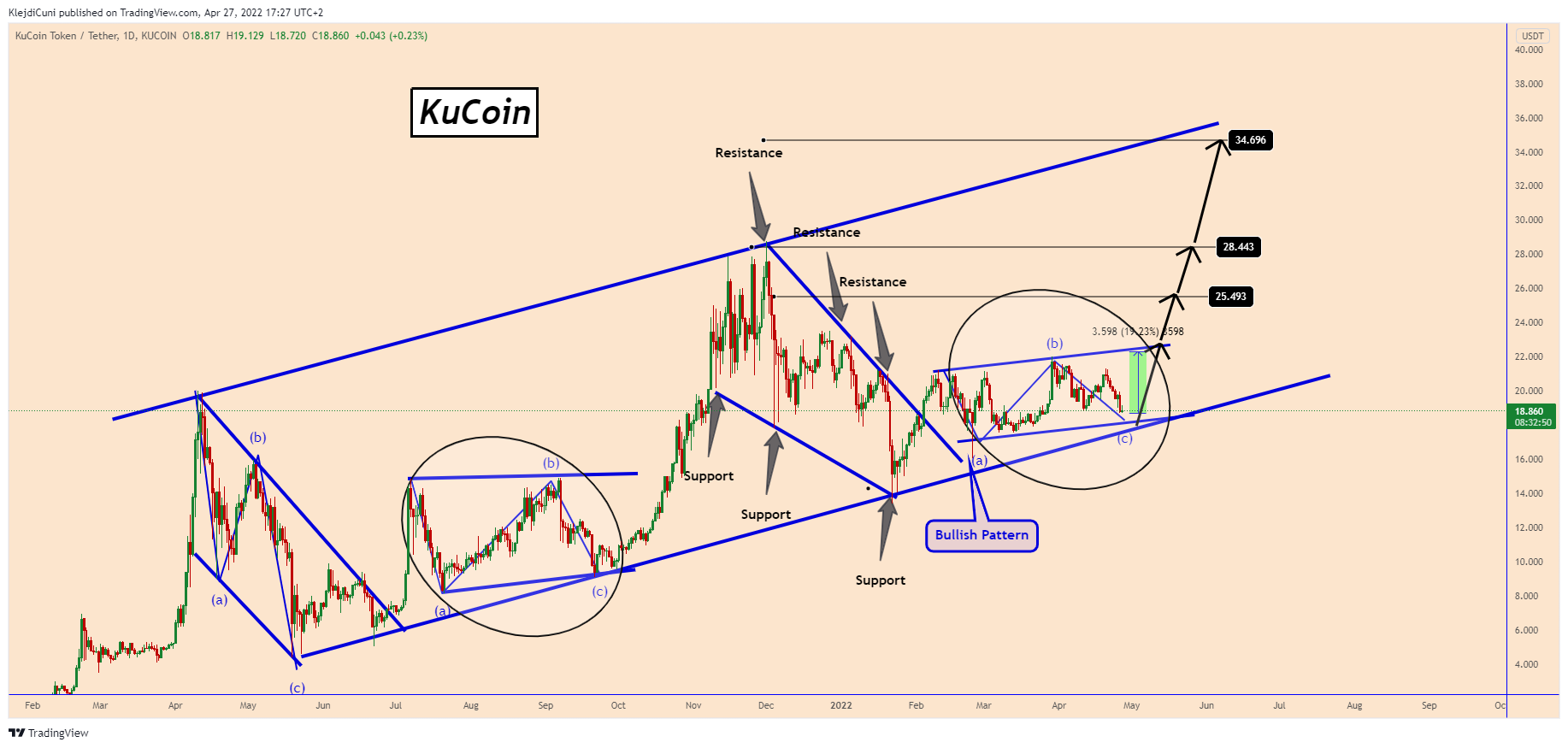 KUCOIN:KCSUSDT Chart Image by KlejdiCuni