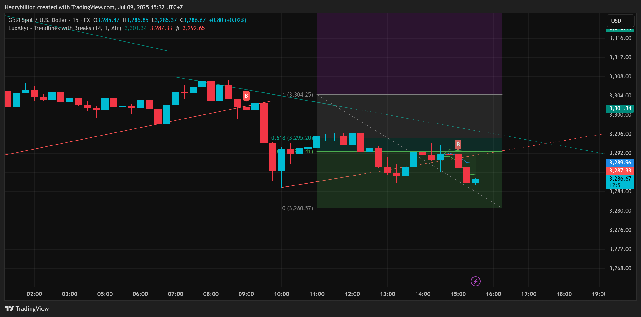 FX:XAUUSD Chart Image by Henrybillion
