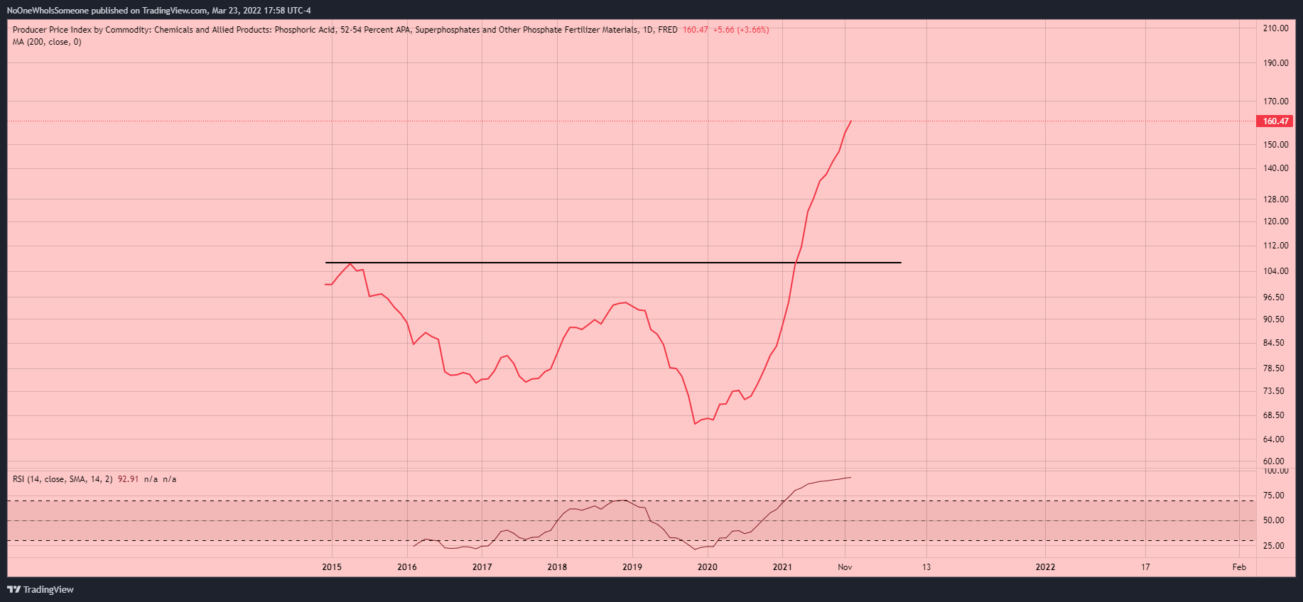 FRED:WPU0652026A Chart Image by NoOneWhoIsSomeone
