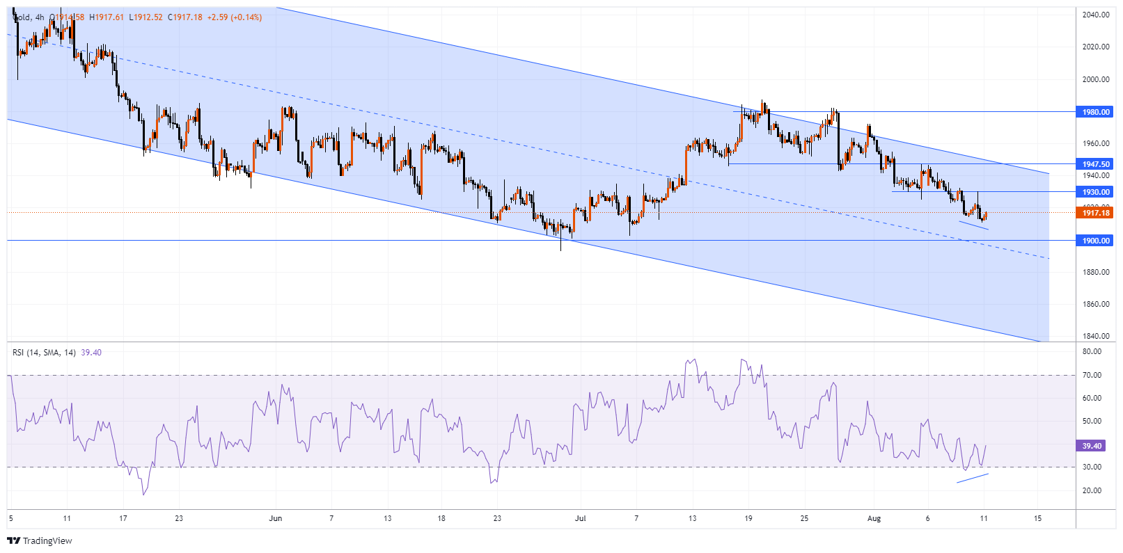 XAUUSD Chart Image