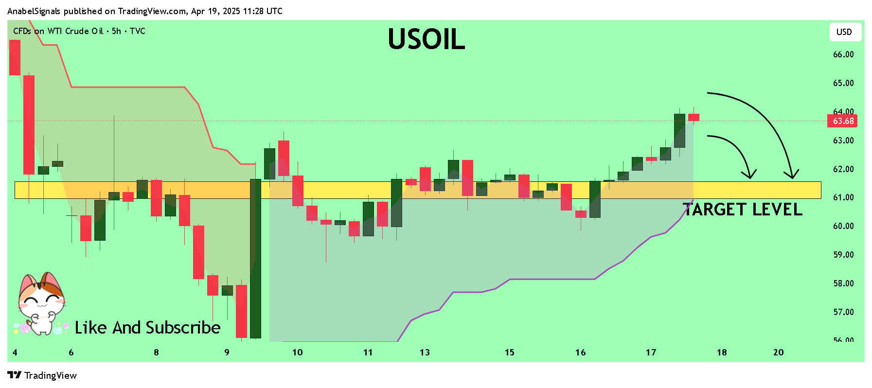 TVC:USOIL Chart Image by AnabelSignals