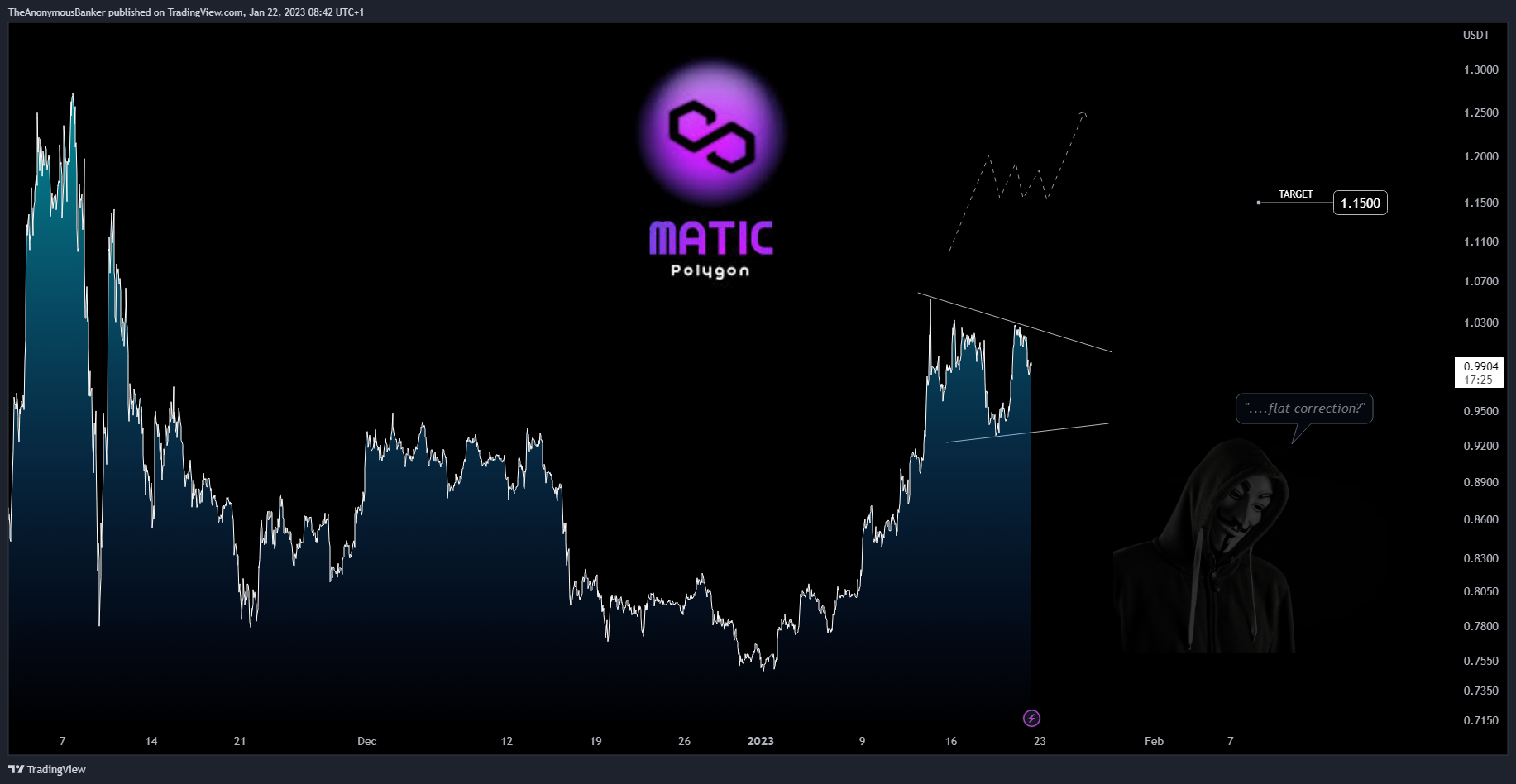 BYBIT:MATICUSDT.P Chart Image by TheAnonymousBanker