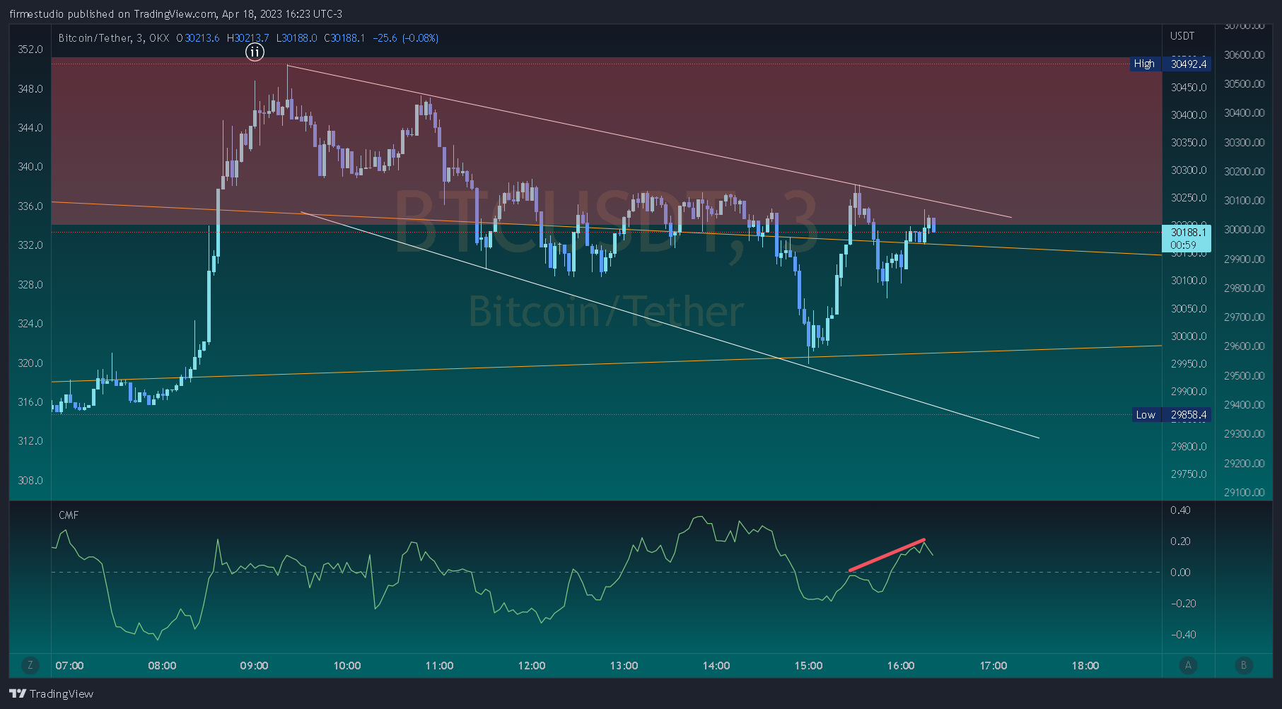 OKX:BTCUSDT Chart Image by firmestudio