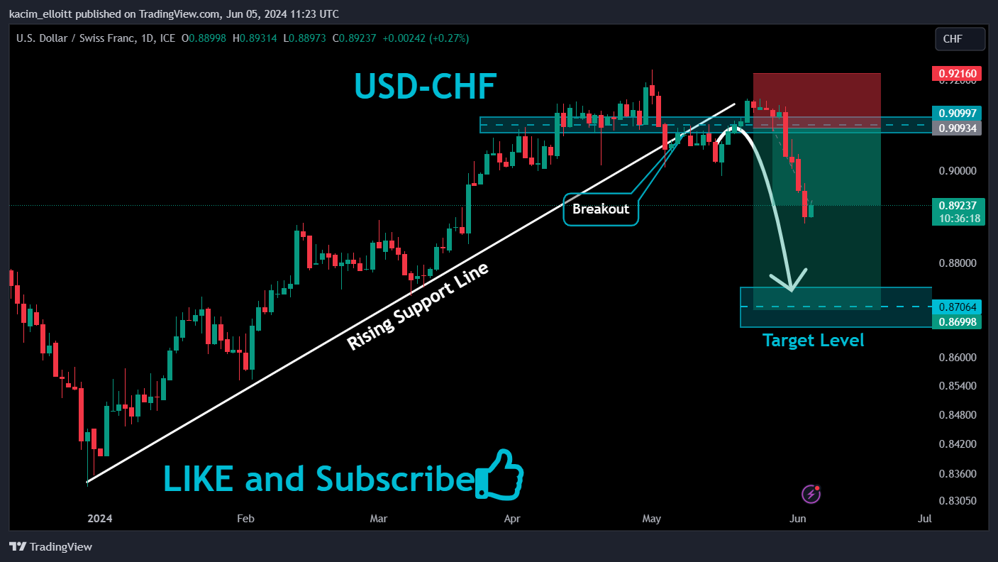 FX_IDC:USDCHF Chart Image by kacim_elloitt