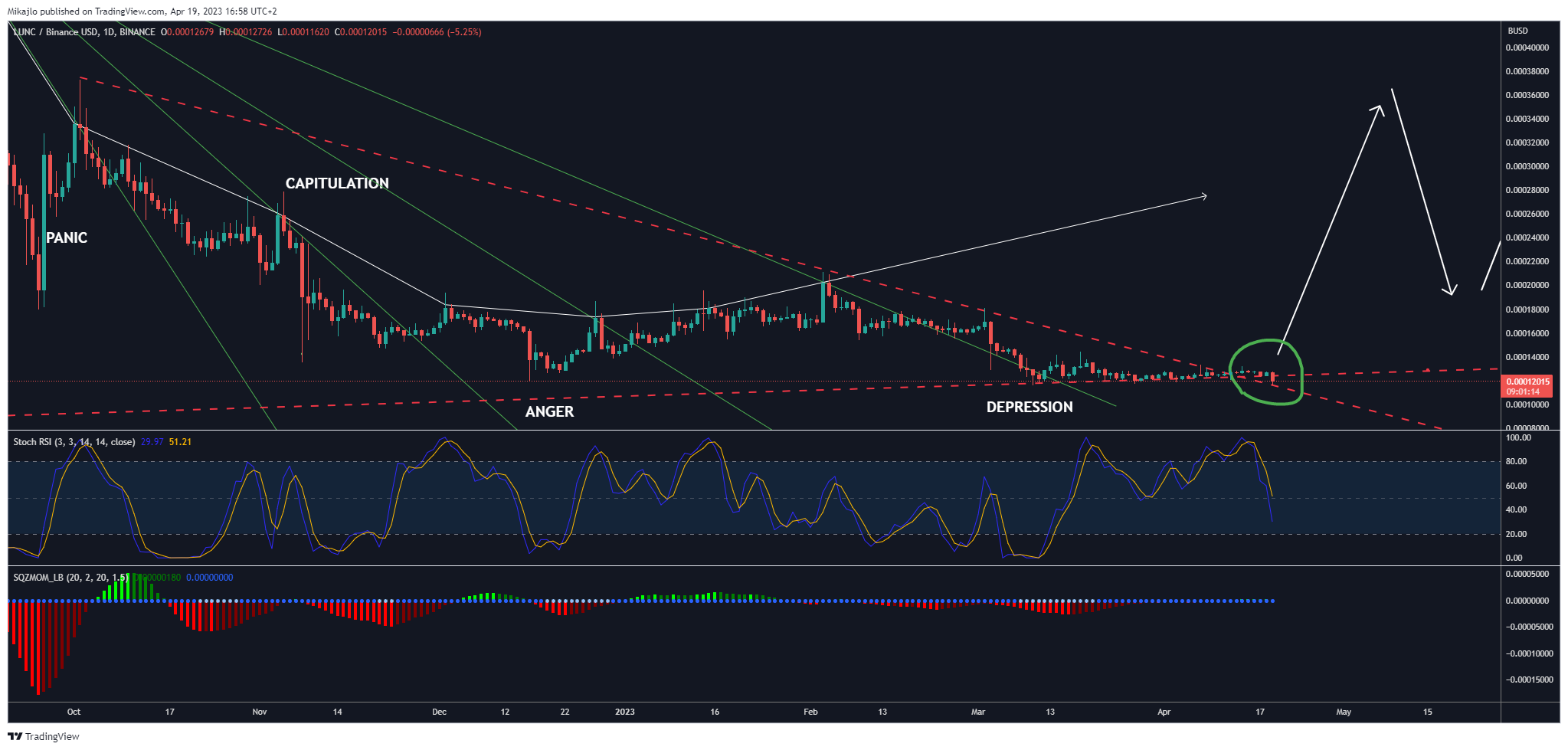 BINANCE:LUNCBUSD Chart Image by Mikajlo