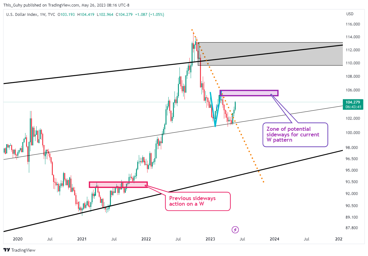 TVC:DXY Chart Image by This_Guhy