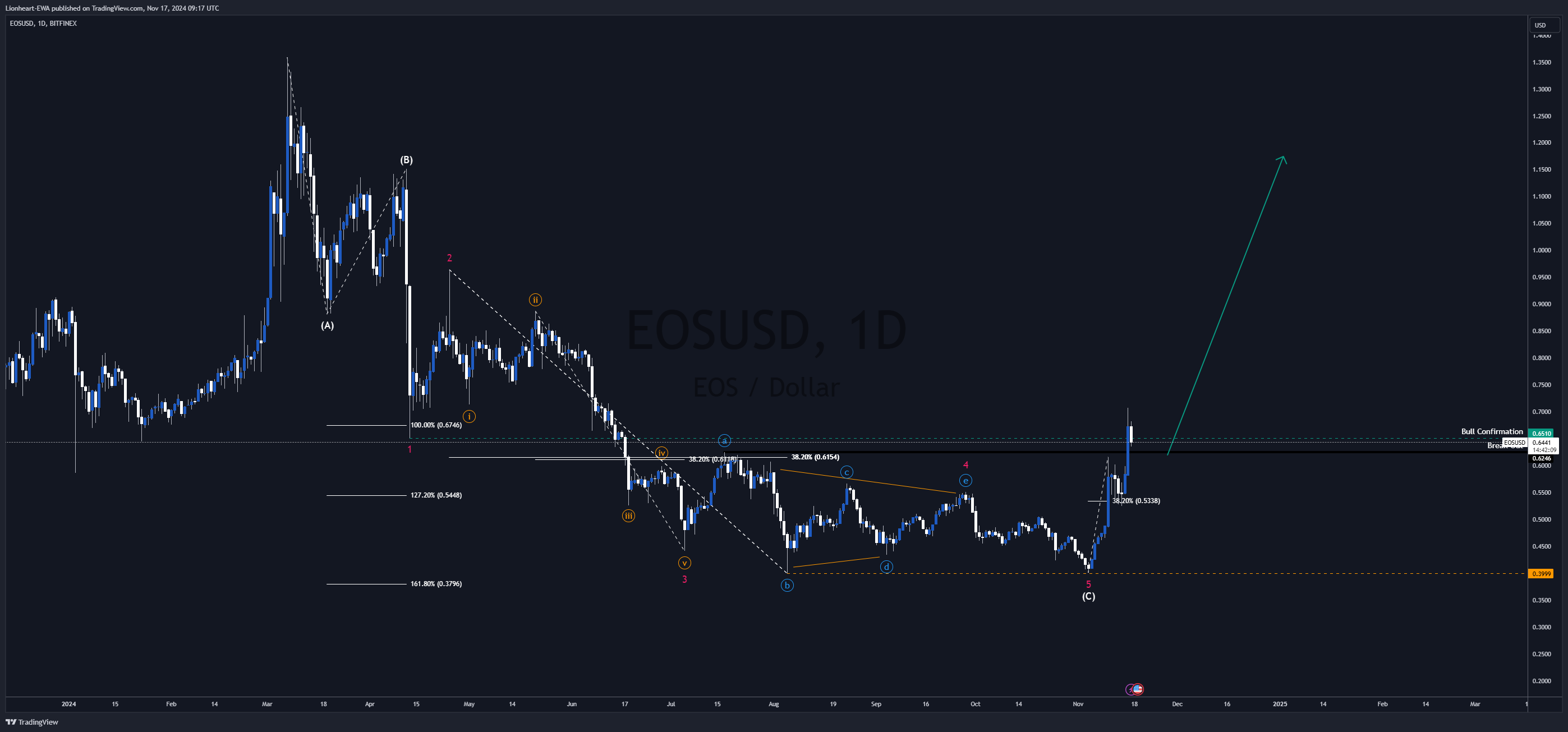 BITFINEX:EOSUSD Chart Image by EW4X
