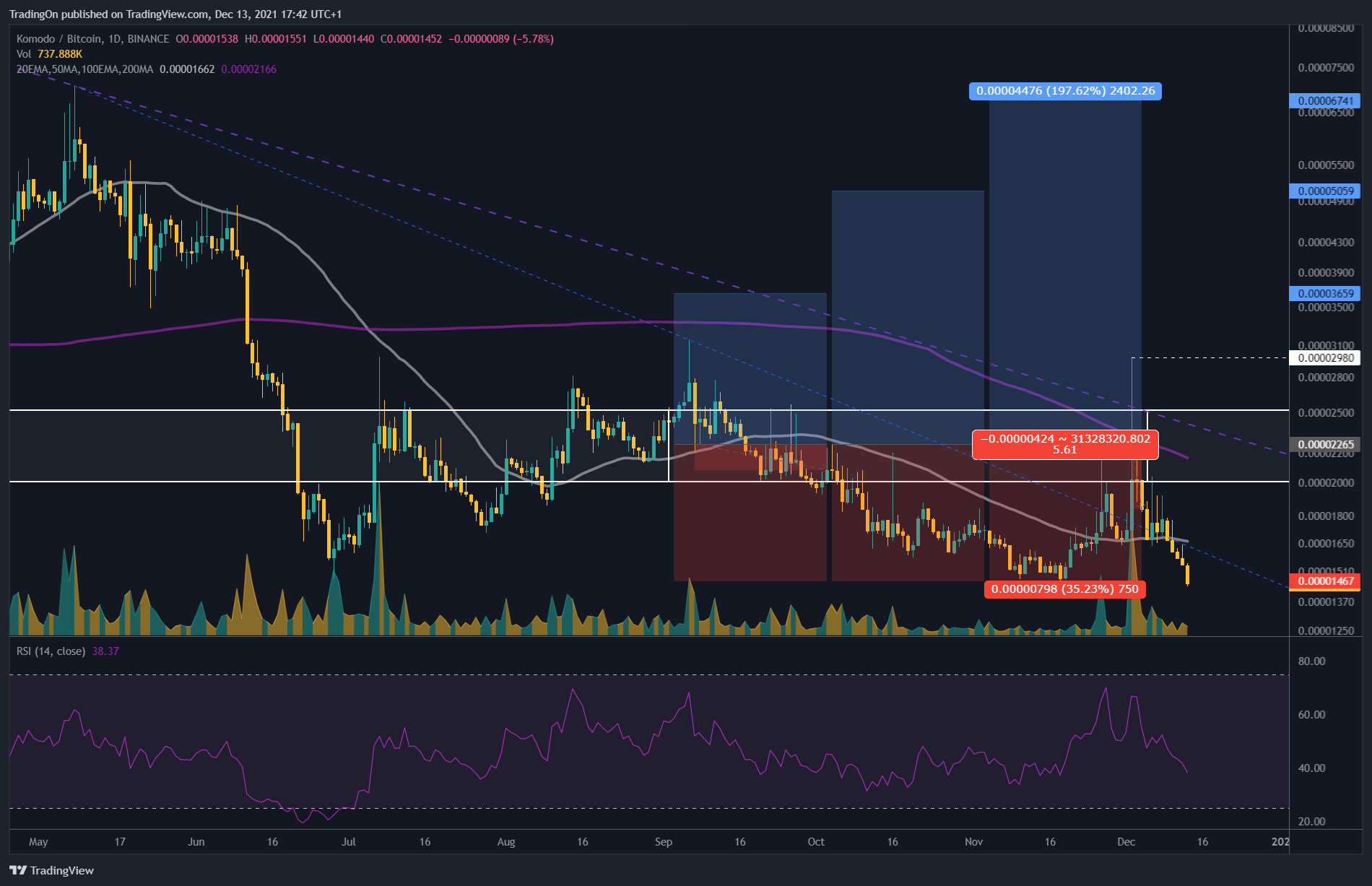 BINANCE:KMDBTC Chart Image by TradingOn