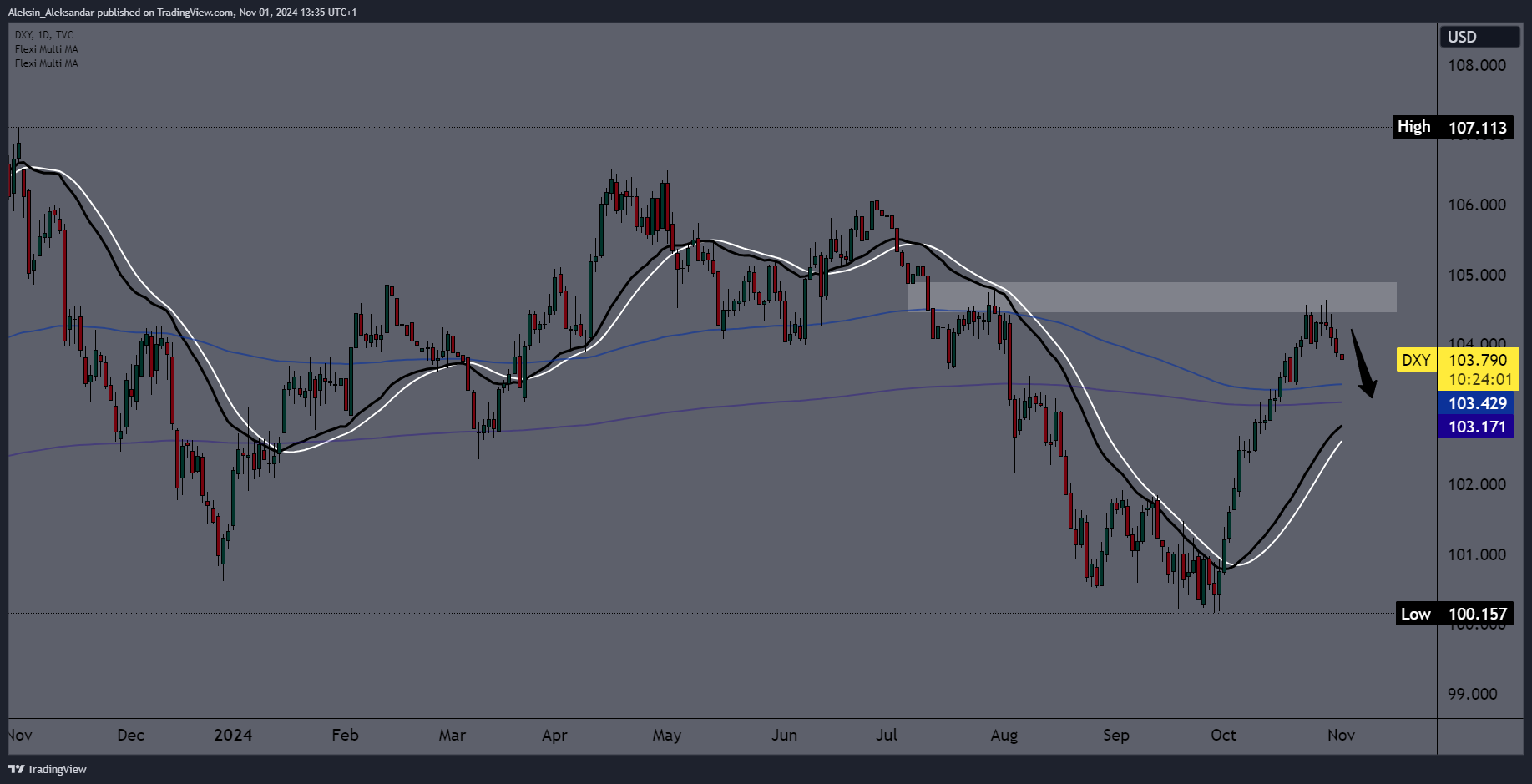TVC:DXY Chart Image by Aleksin_Aleksandar
