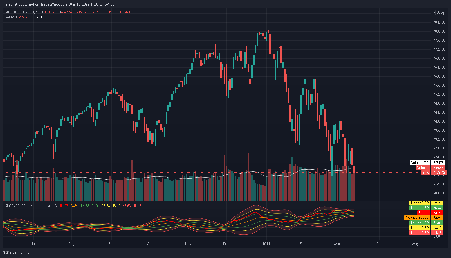 SP:SPX Chart Image by maksumit