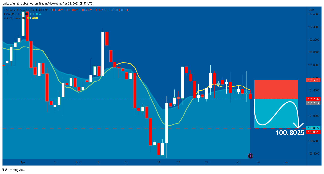 CAPITALCOM:DXY Chart Image by UnitedSignals
