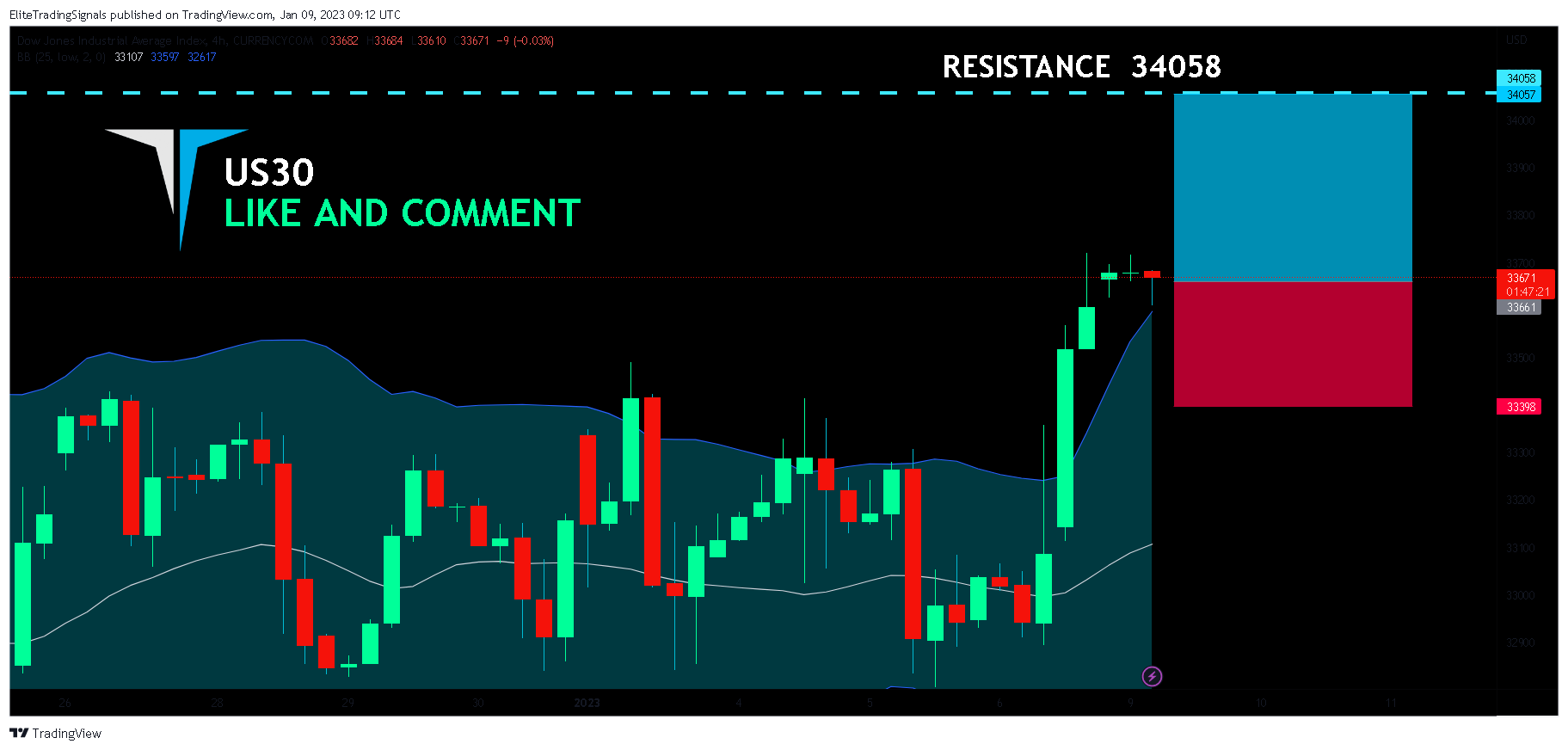 CURRENCYCOM:US30 Chart Image by EliteTradingSignals