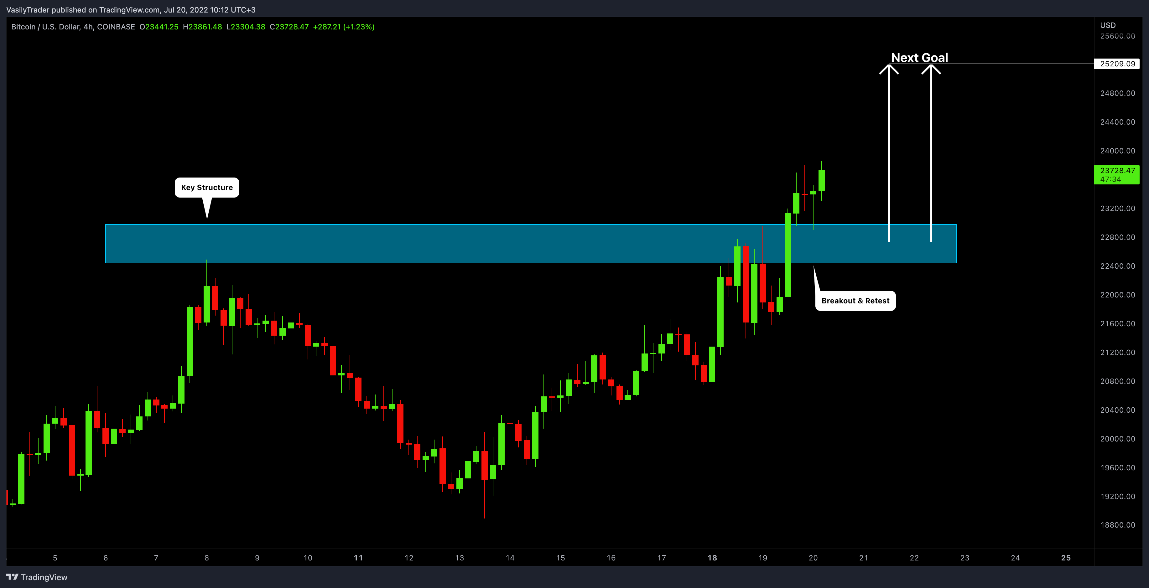 COINBASE:BTCUSD Chart Image by VasilyTrader