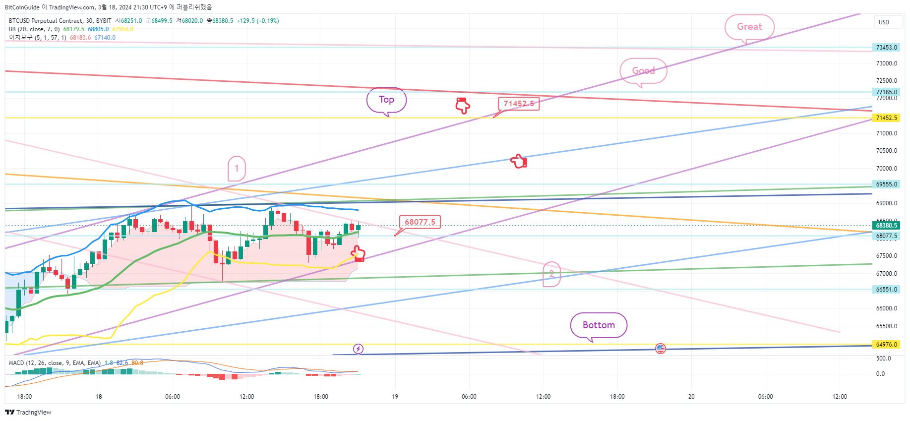 BYBIT:BTCUSD.P Chart Image by BitCoinGuide