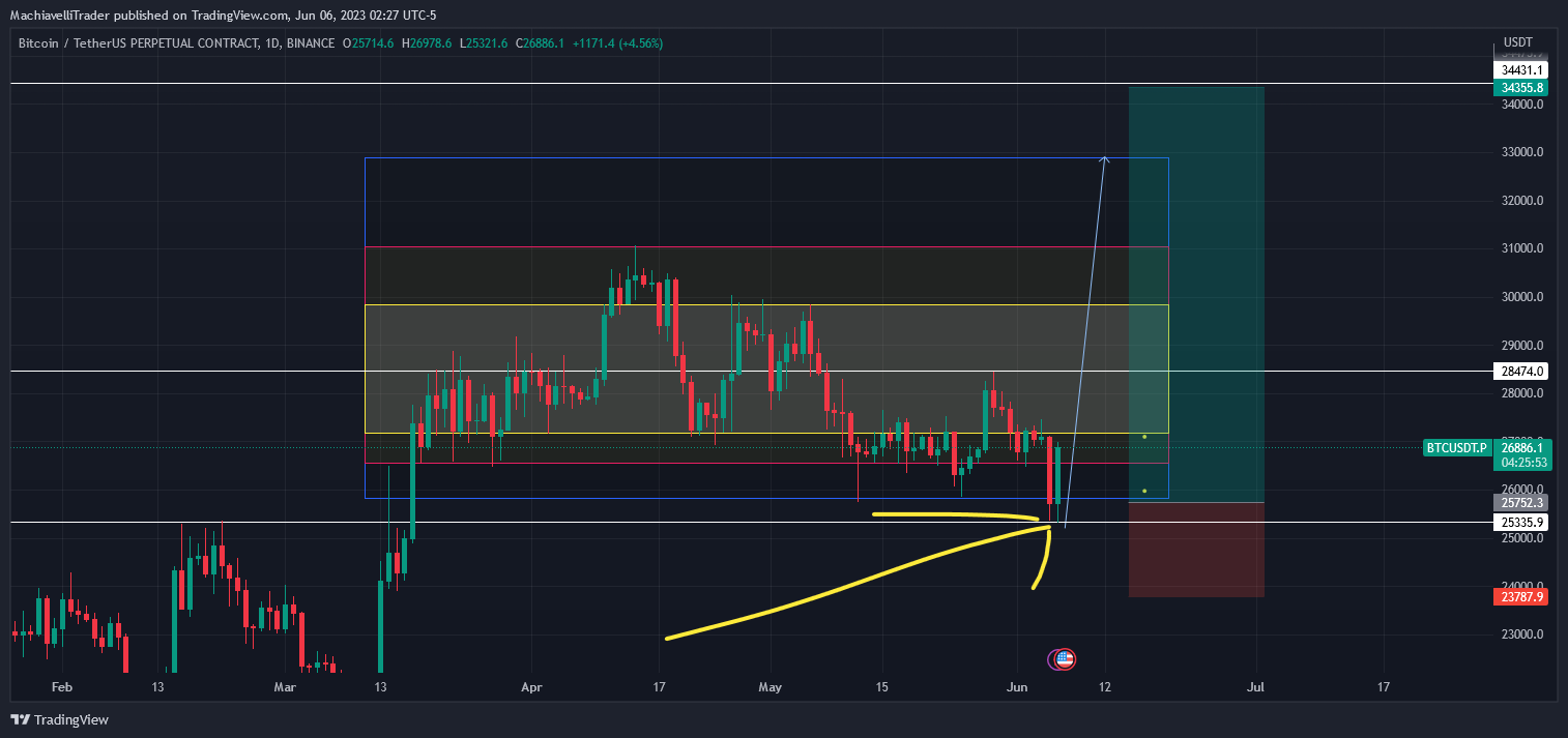 BINANCE:BTCUSDT.P Chart Image by MachiavelliTrader