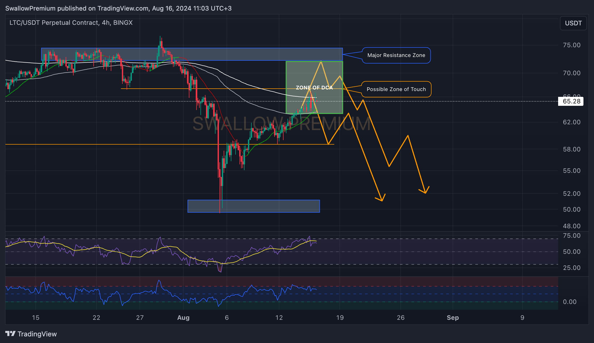 BINGX:LTCUSDT.P Chart Image by SwallowAcademy