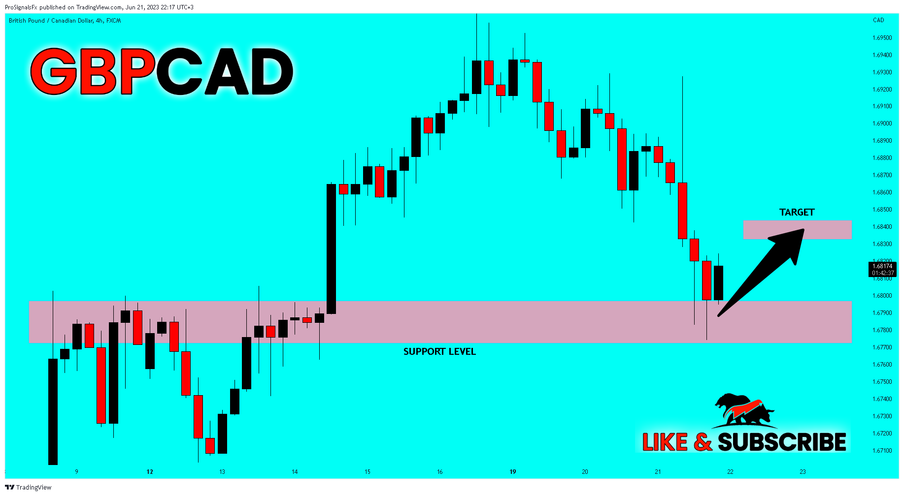 FX:GBPCAD Chart Image by ProSignalsFx