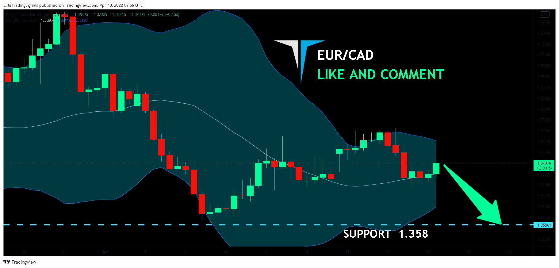 FX:EURCAD Chart Image by EliteTradingSignals