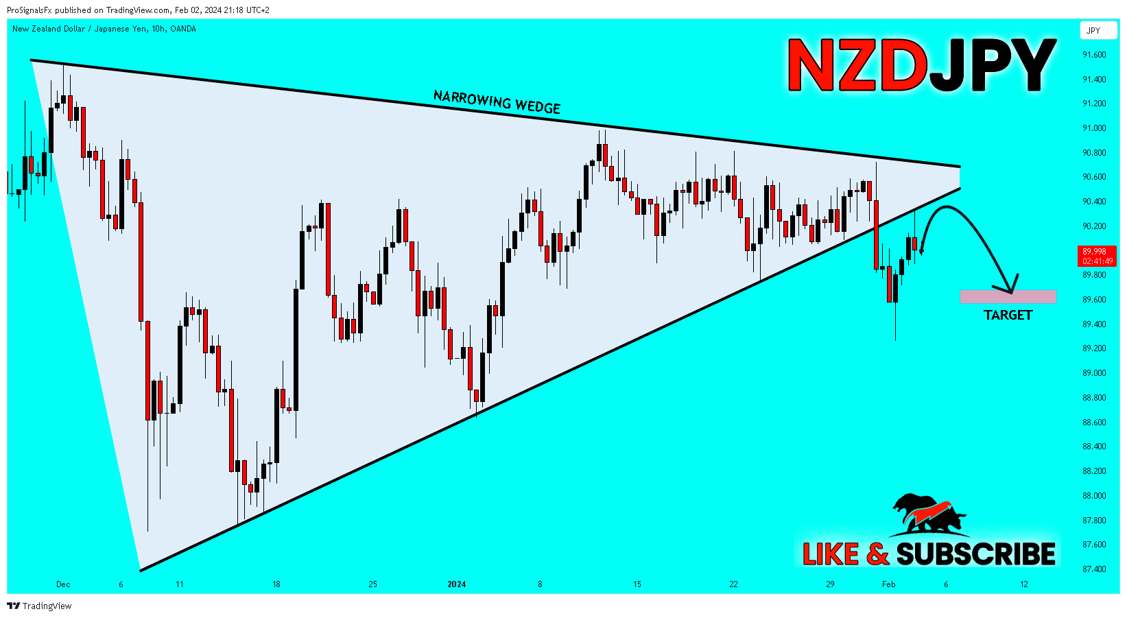 OANDA:NZDJPY Chart Image by ProSignalsFx