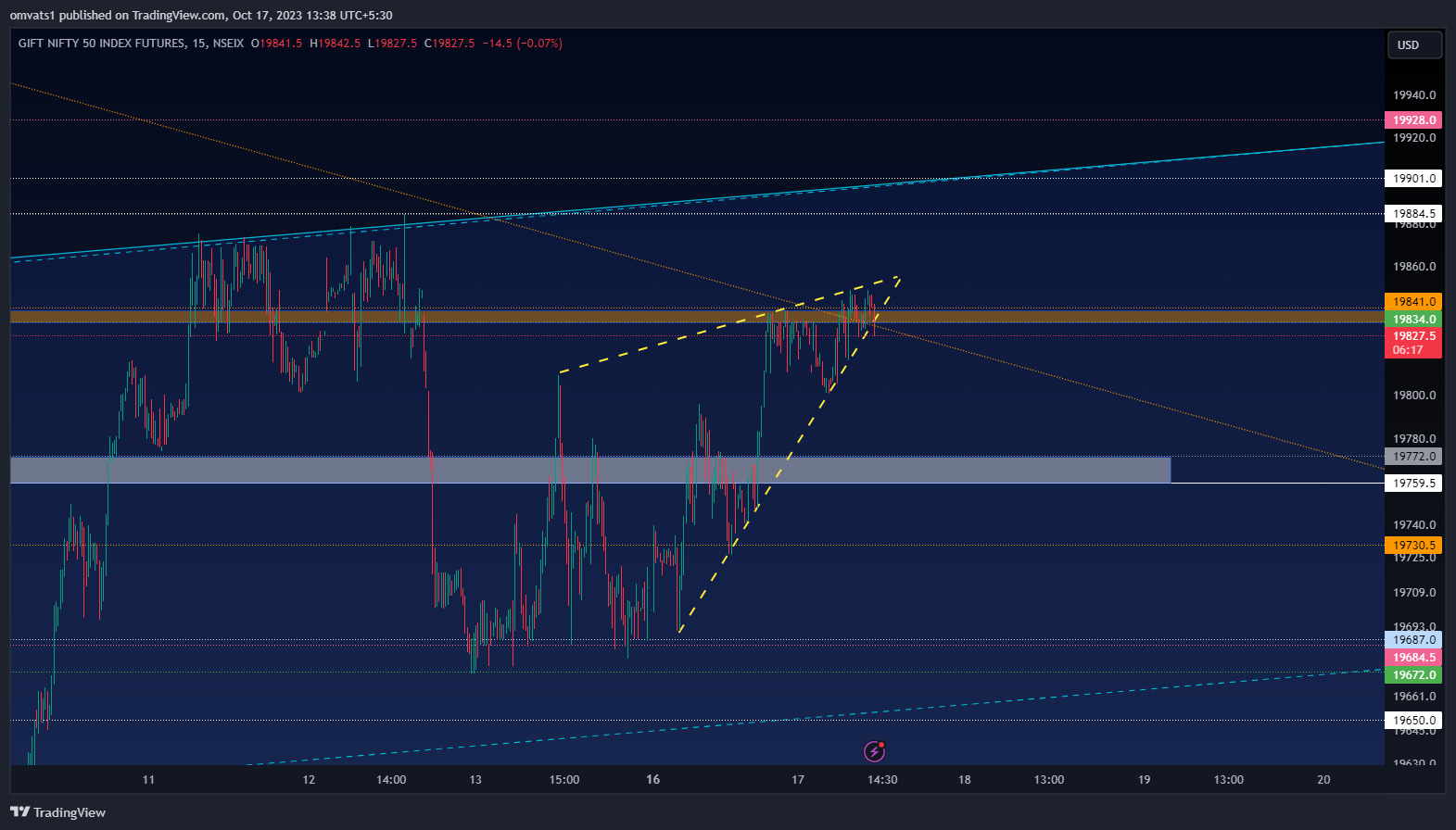 NSEIX:NIFTY1! Chart Image by omvats1