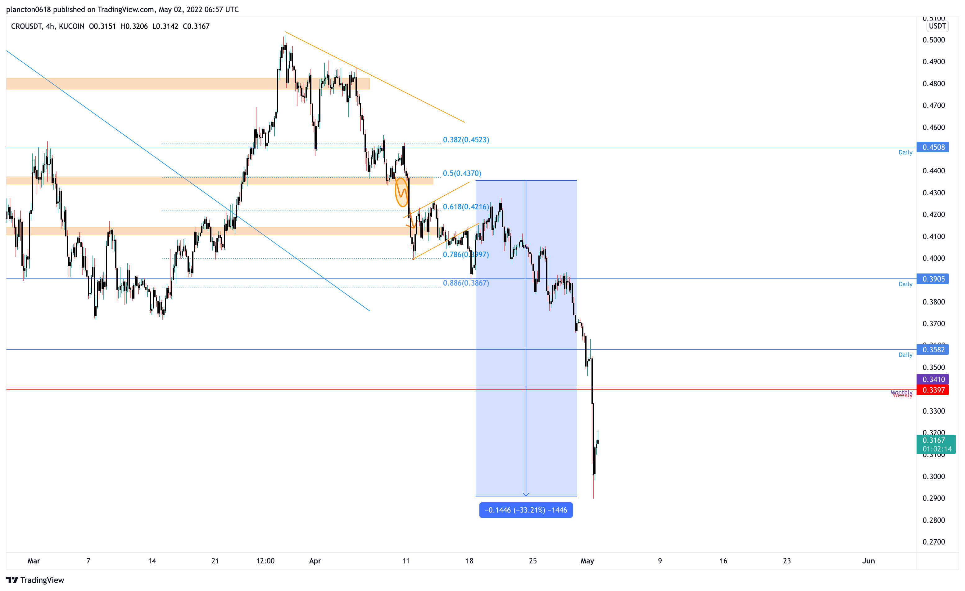 KUCOIN:CROUSDT Chart Image by InkyGrip