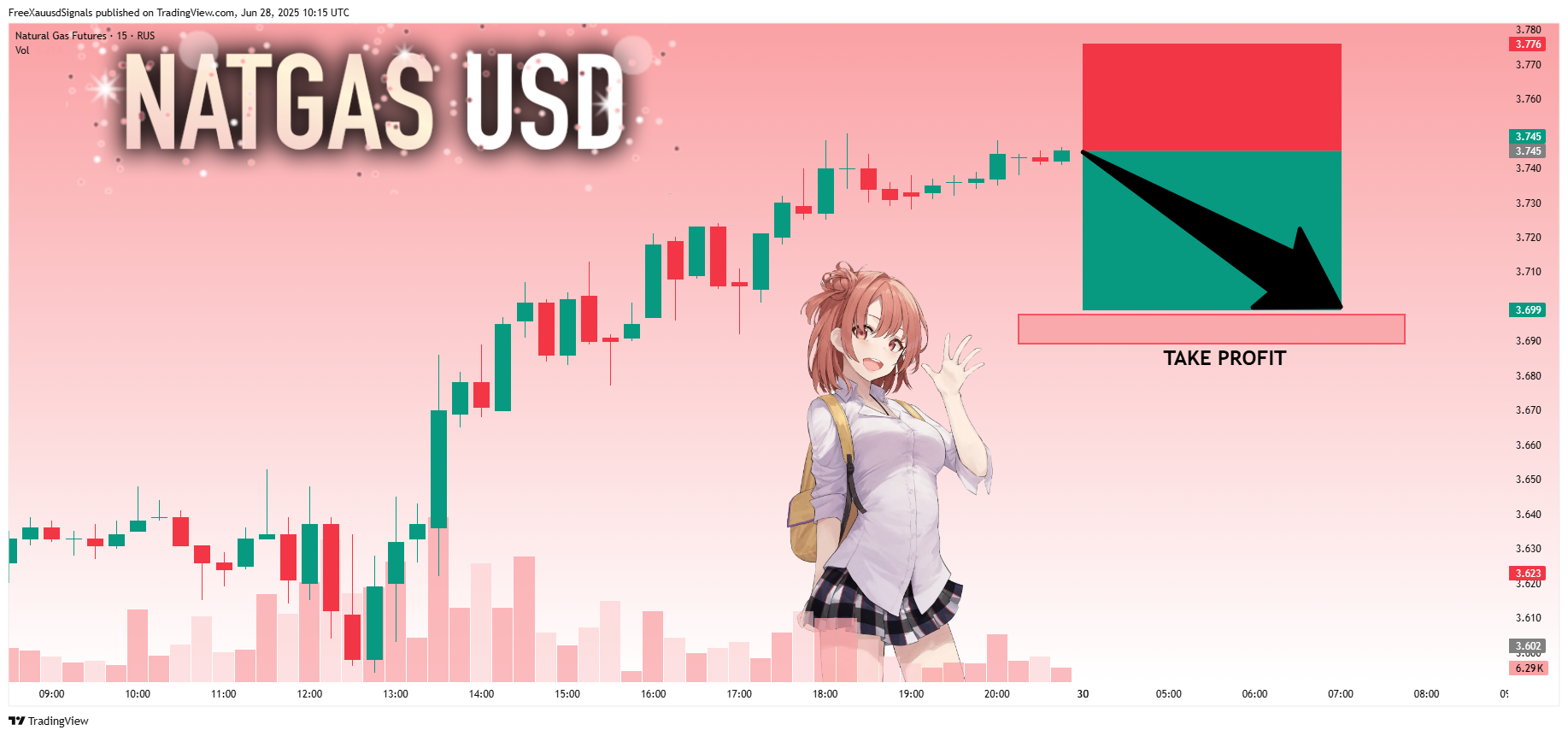 RUS:NG1! Chart Image by FreeXauusdSignals