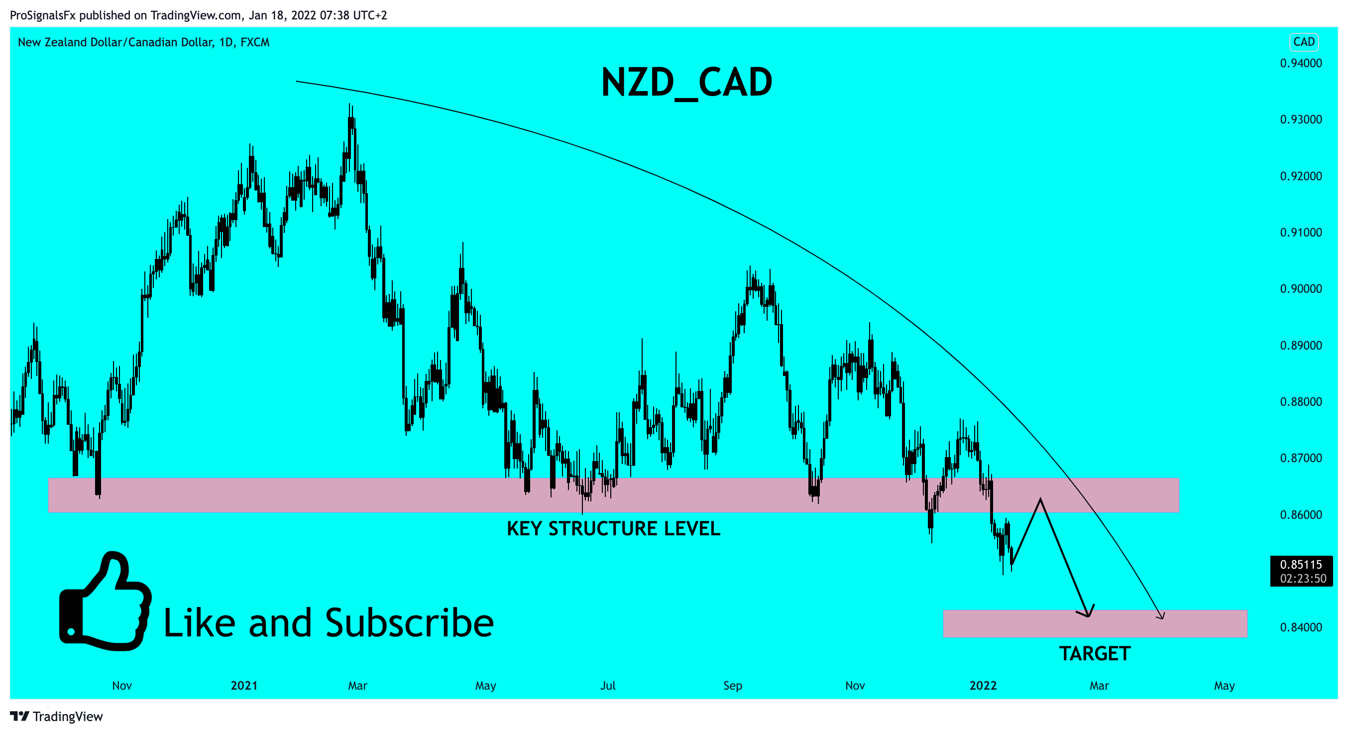 FX:NZDCAD Chart Image by ProSignalsFx