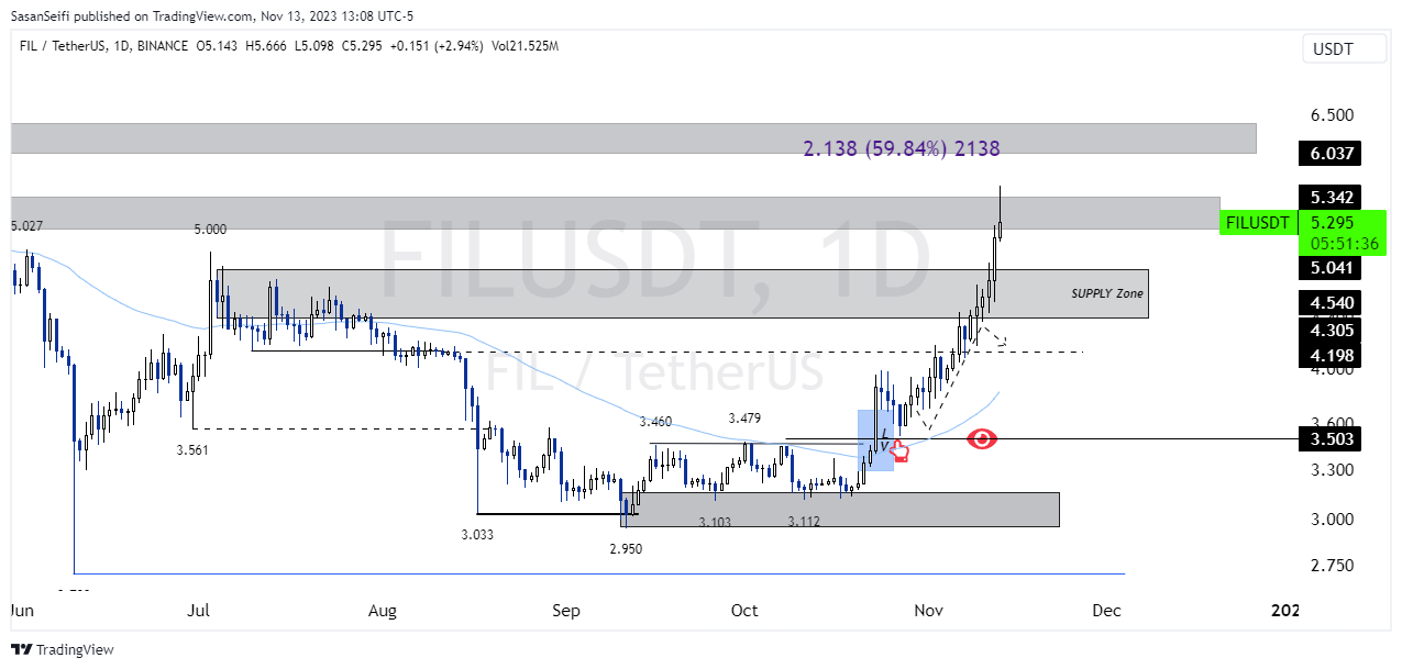 BINANCE:FILUSDT Chart Image by SasanSeifi