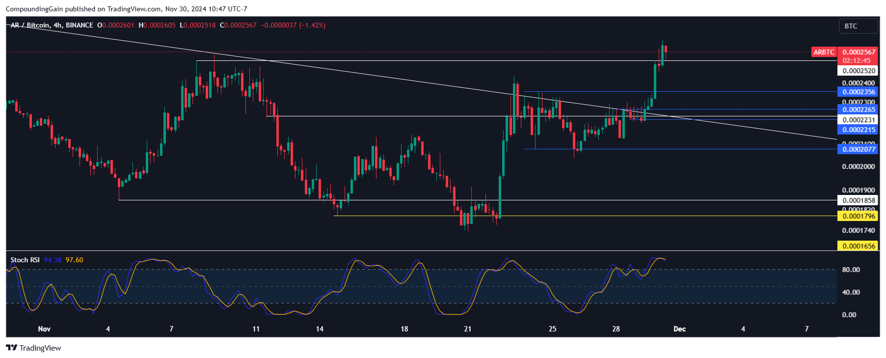 BINANCE:ARBTC Chart Image by CompoundingGain