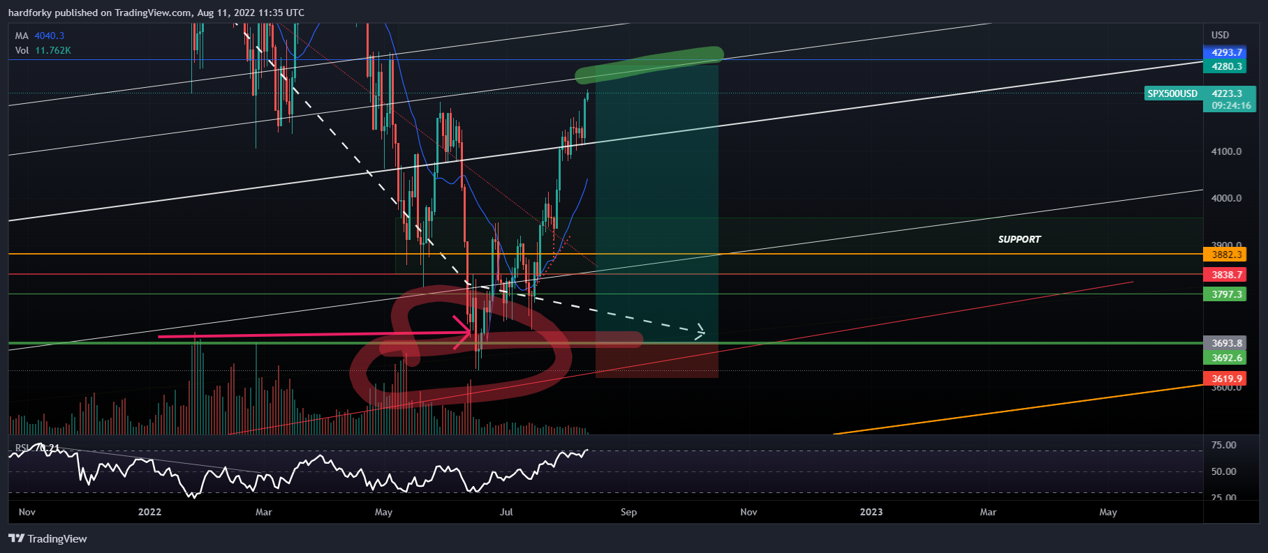 OANDA:SPX500USD Chart Image by hardforky