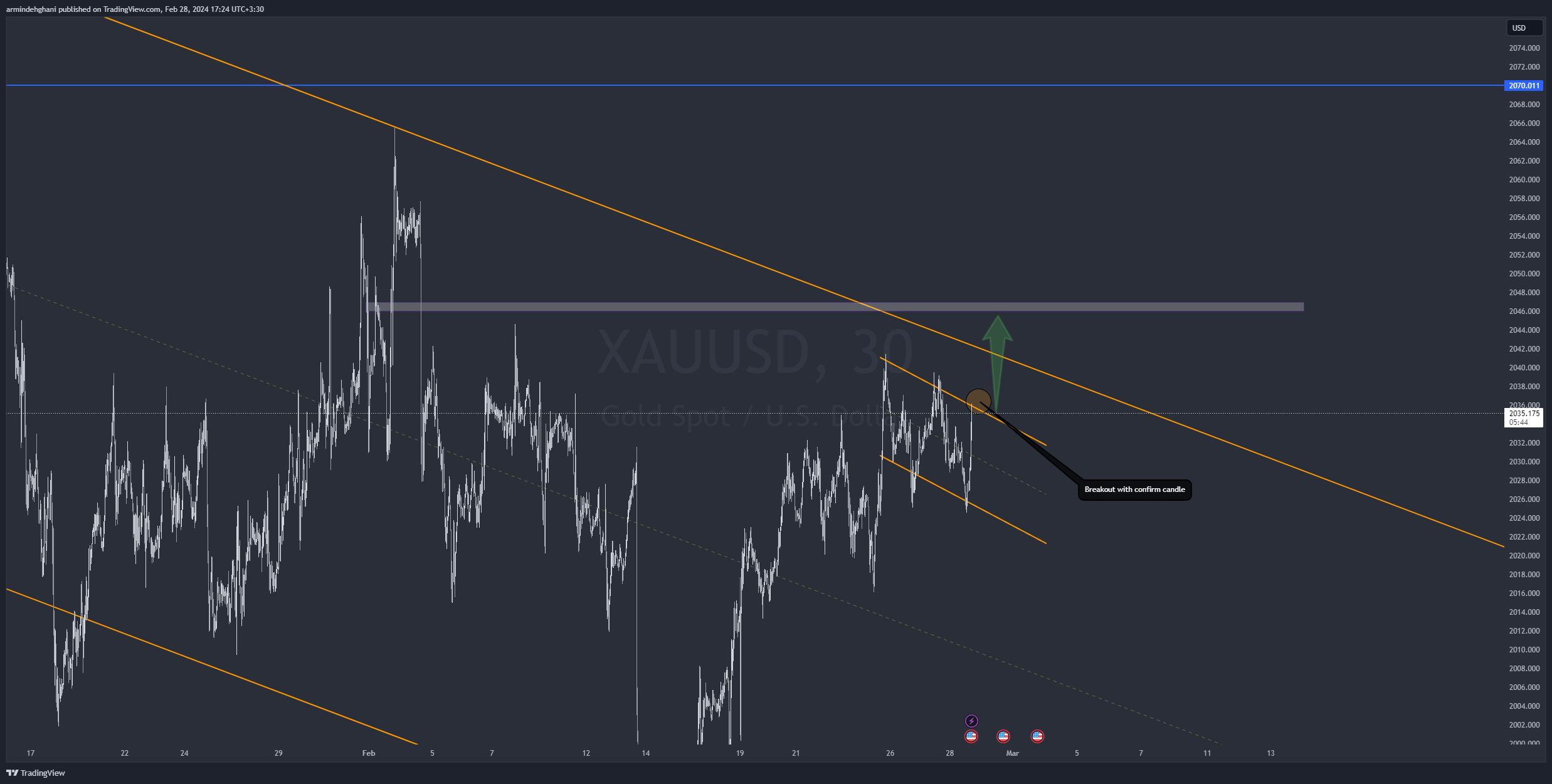 OANDA:XAUUSD Chart Image by armindehghani