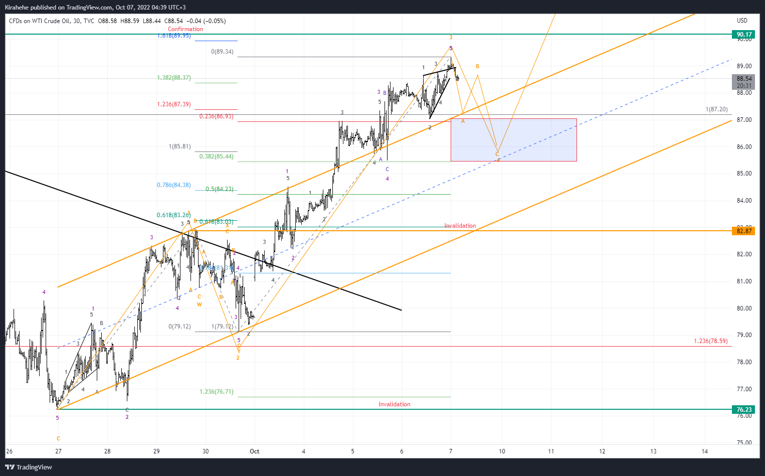 TVC:USOIL Chart Image by Kirahehe