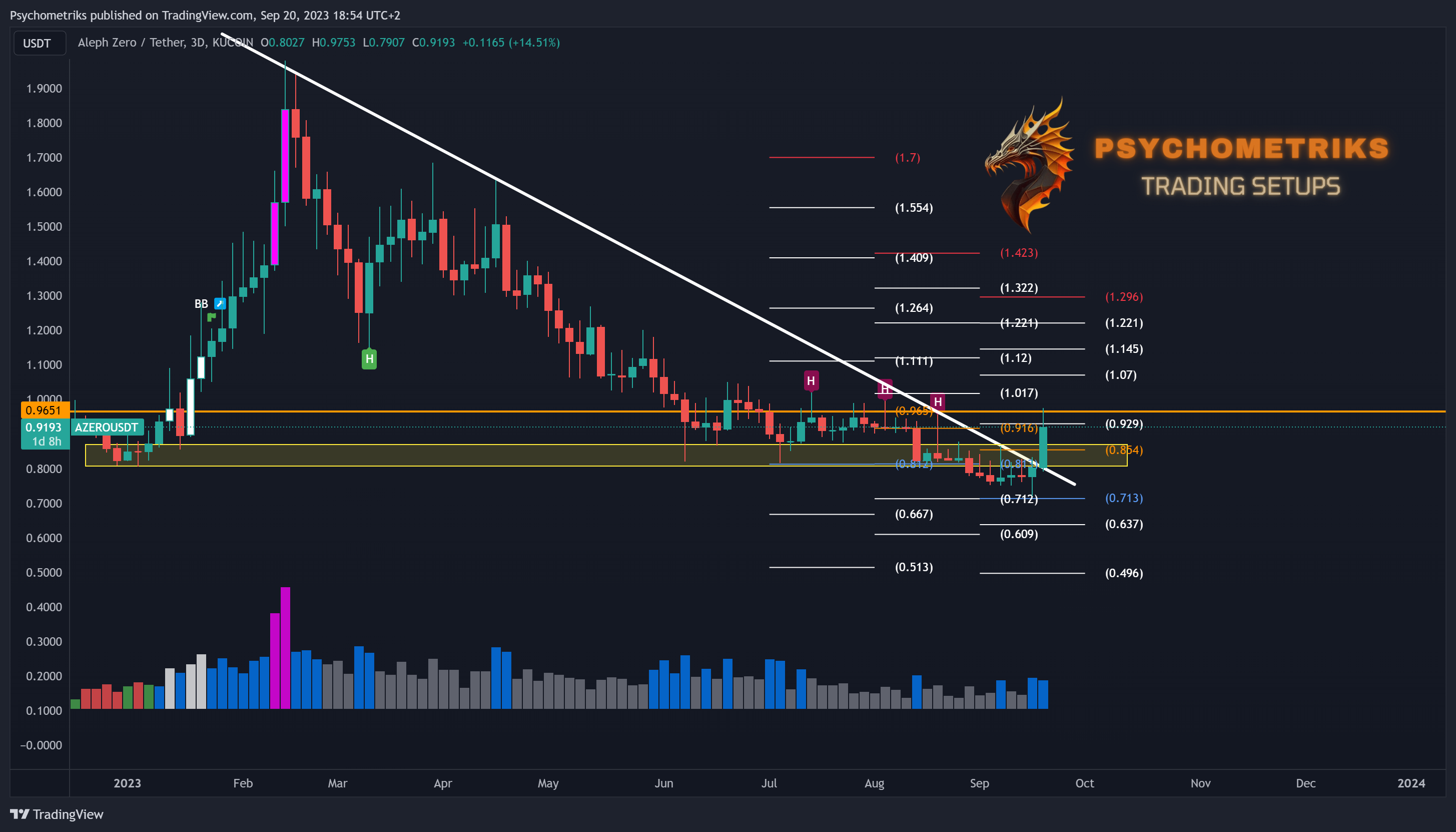 KUCOIN:AZEROUSDT Chart Image by Psychometriks