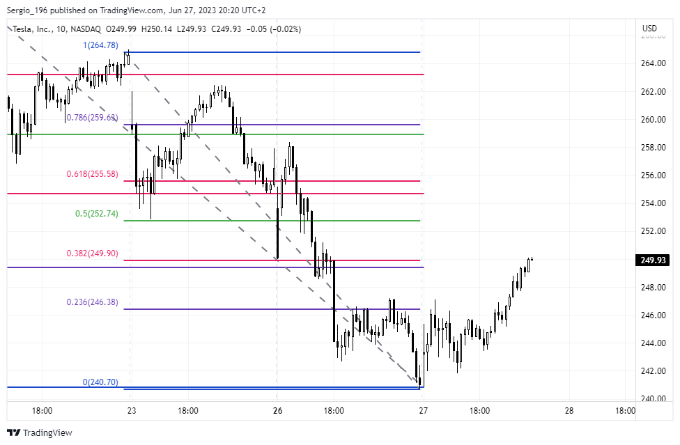 NASDAQ:TSLA Chart Image by Sergio_196
