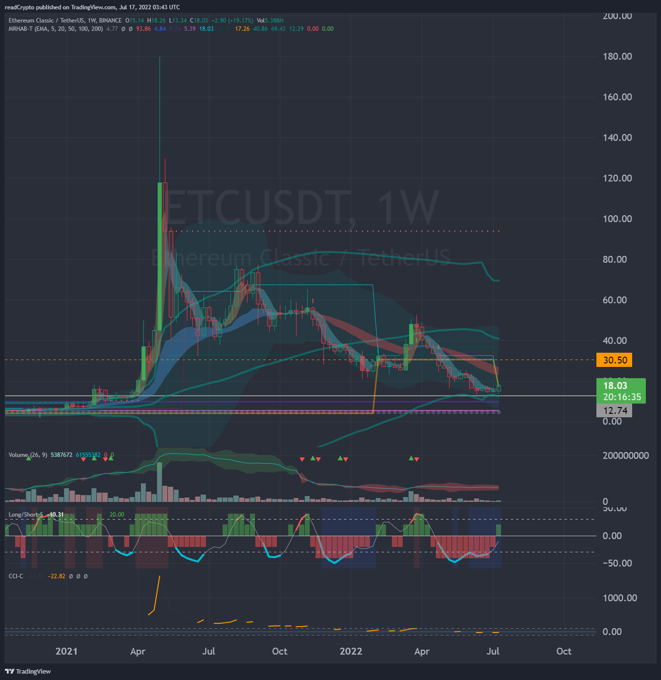 BINANCE:ETCUSDT Chart Image by readCrypto