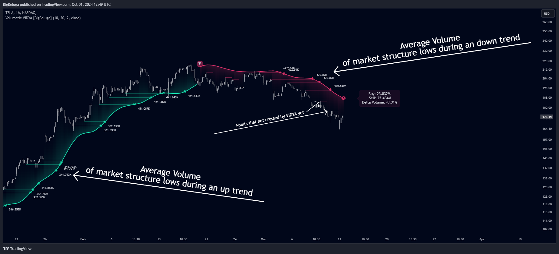 BATS:TSLA Chart Image by BigBeluga