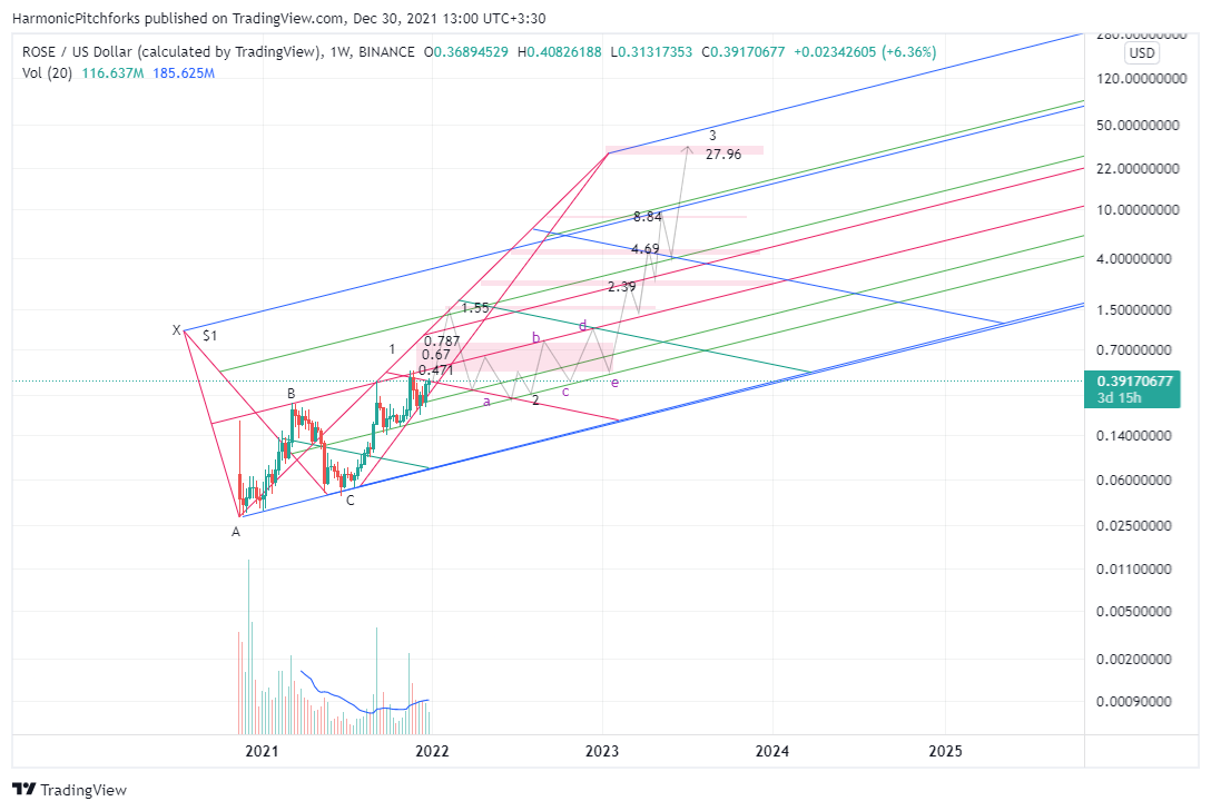 BINANCE:ROSEUSD Chart Image by HarmonicPitchforks