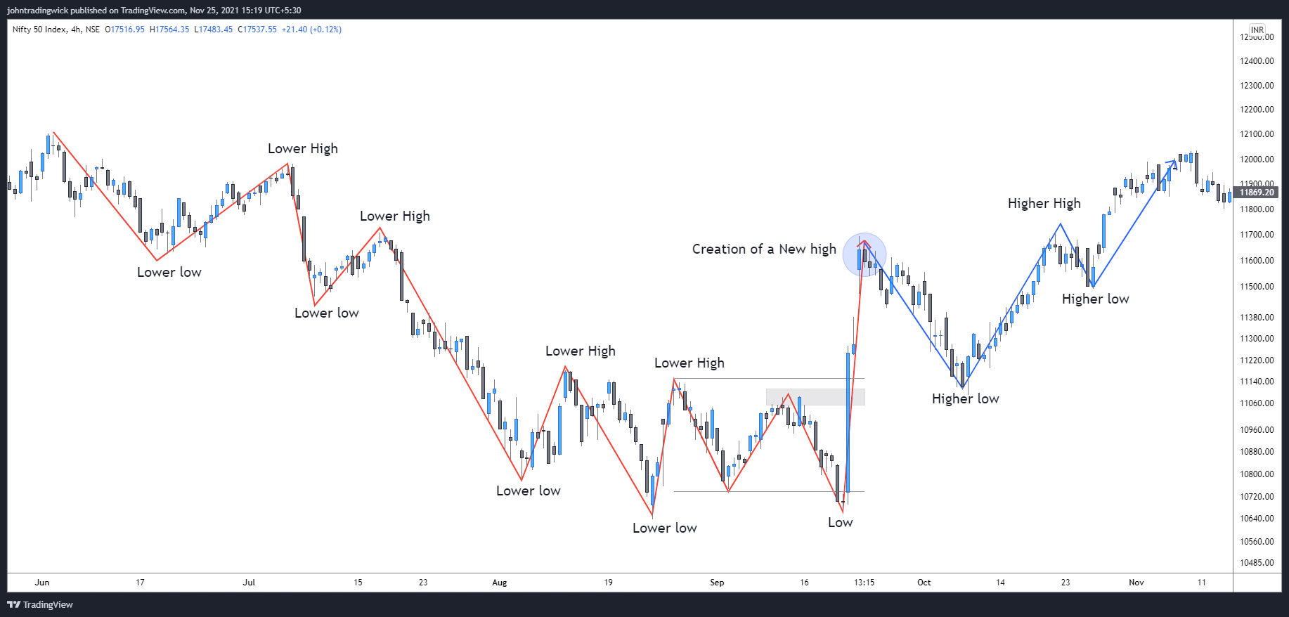 NSE:NIFTY Chart Image by johntradingwick