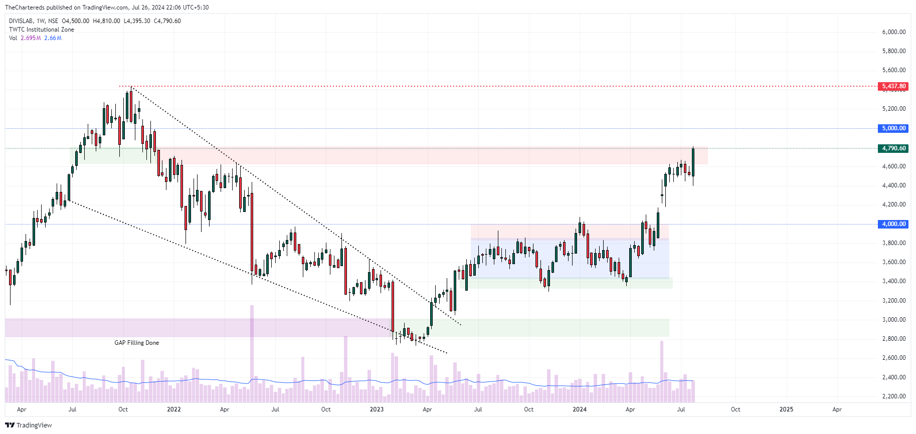NSE:DIVISLAB Chart Image by TheChartereds