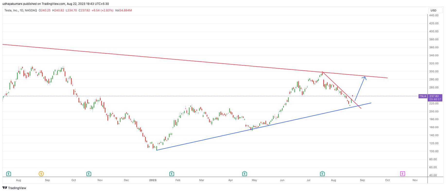 NASDAQ:TSLA Chart Image by udhaya0000
