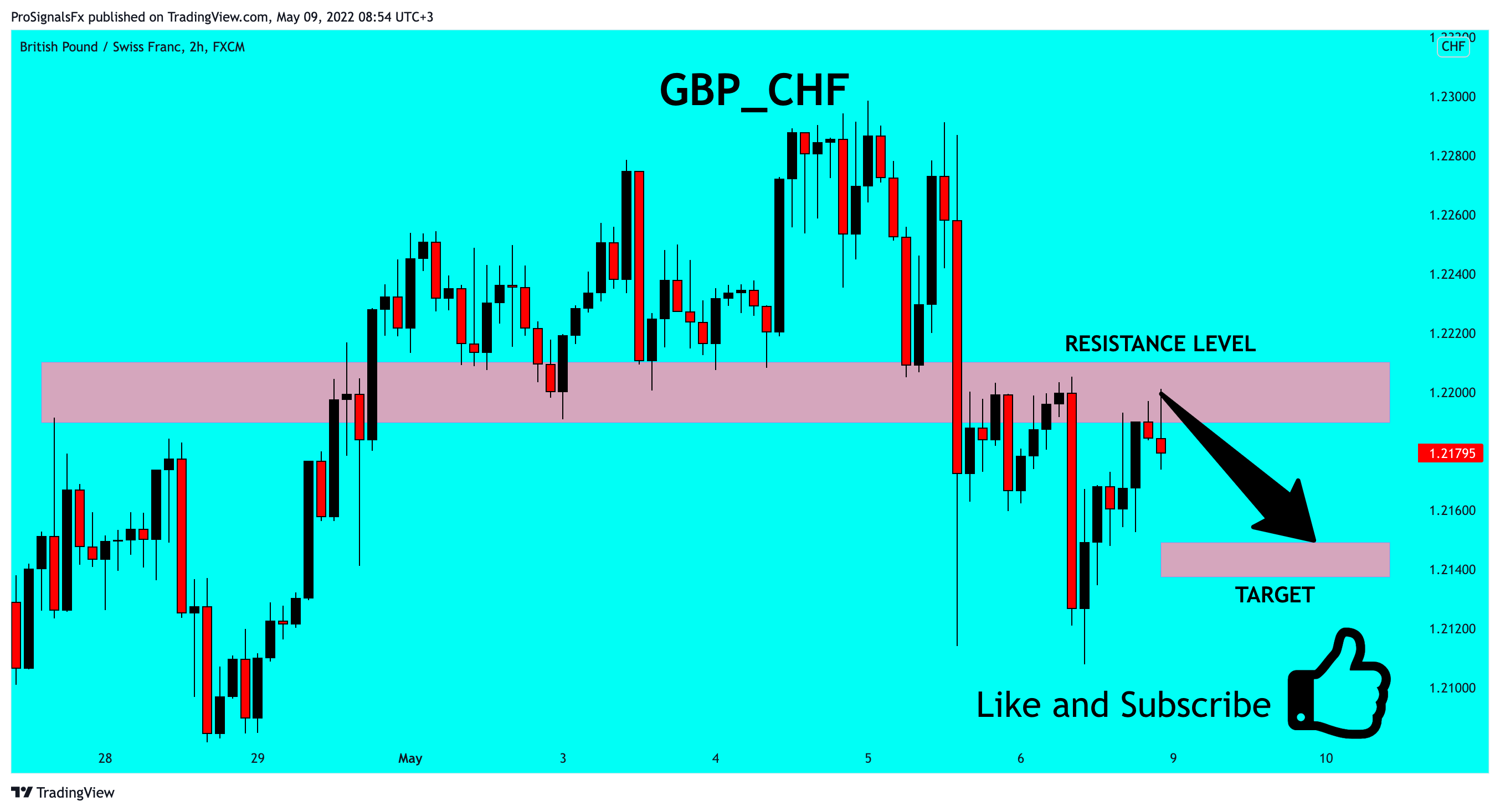 FX:GBPCHF Chart Image by ProSignalsFx