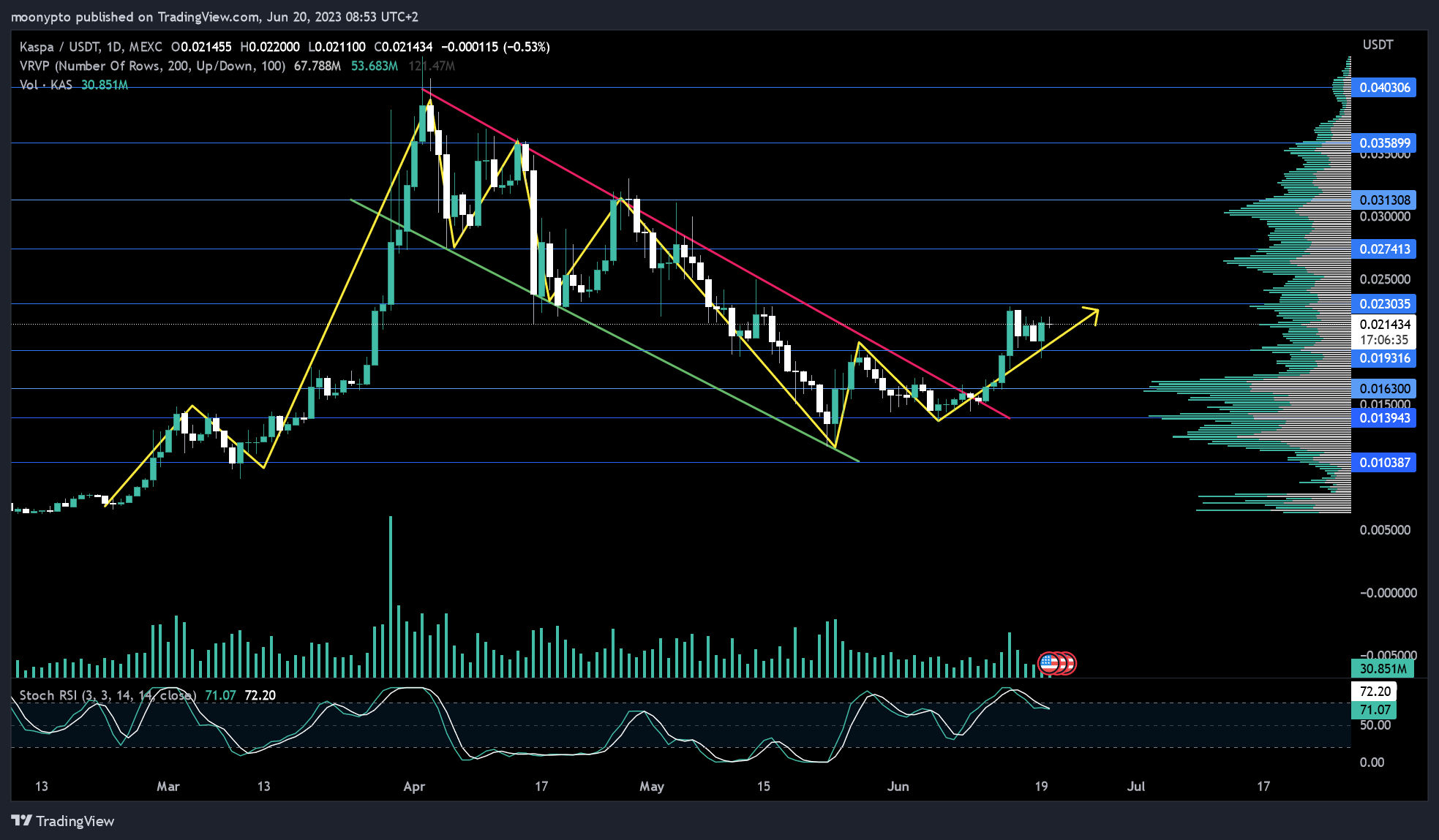 MEXC:KASUSDT Chart Image by moonypto