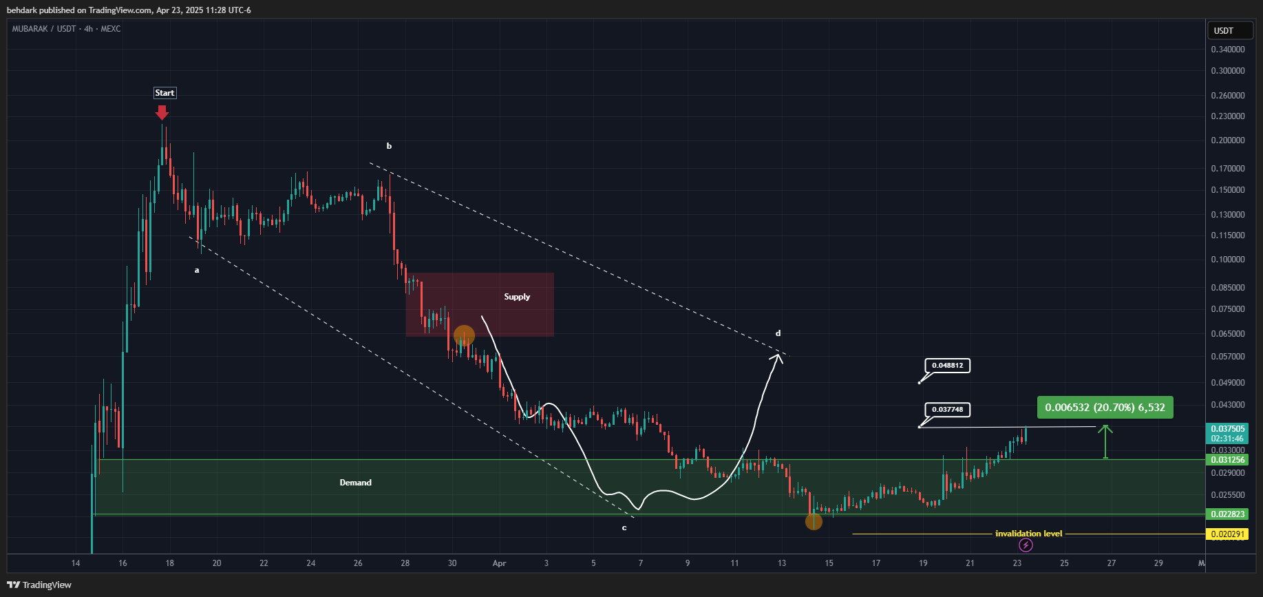 MEXC:MUBARAKUSDT Chart Image by behdark