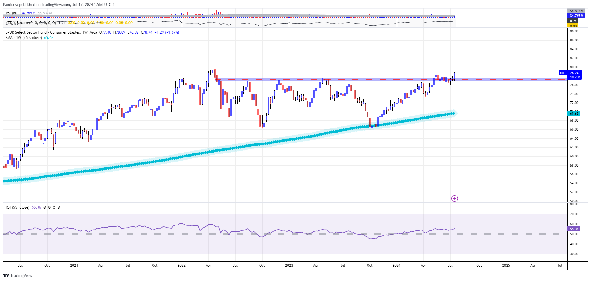 BATS:XLP Chart Image by PandorraResearch