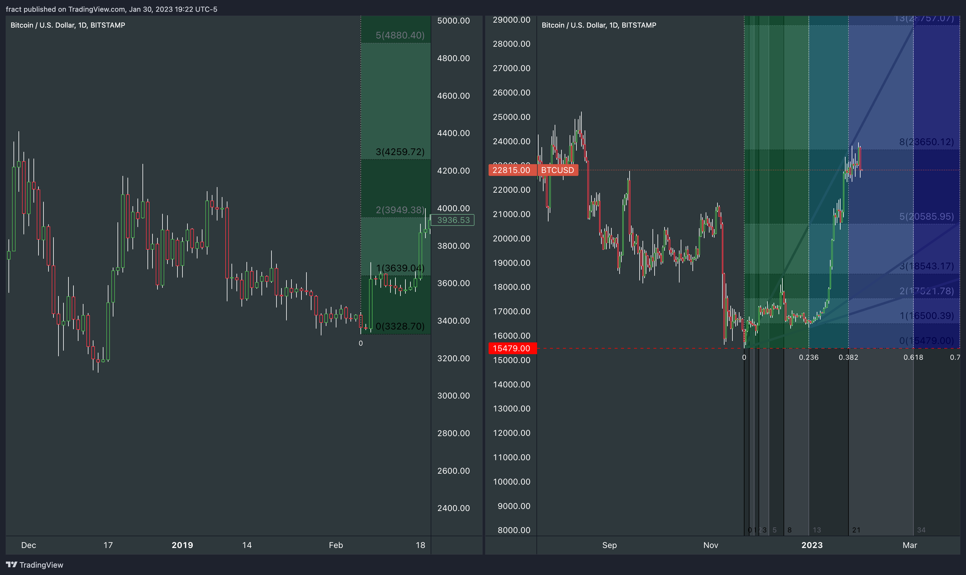 BITSTAMP:BTCUSD Chart Image by fract