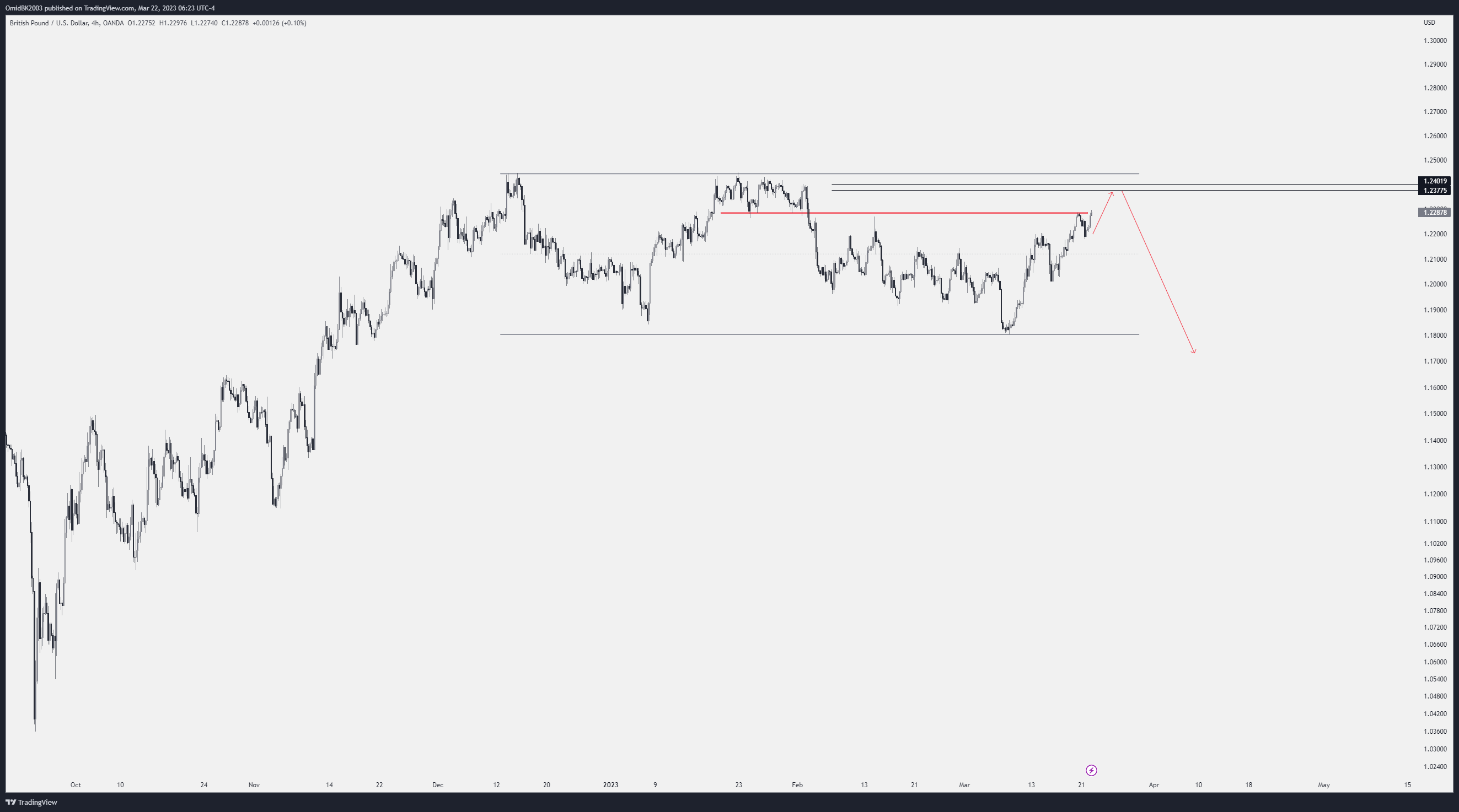 OANDA:GBPUSD Chart Image by OmidBK2003