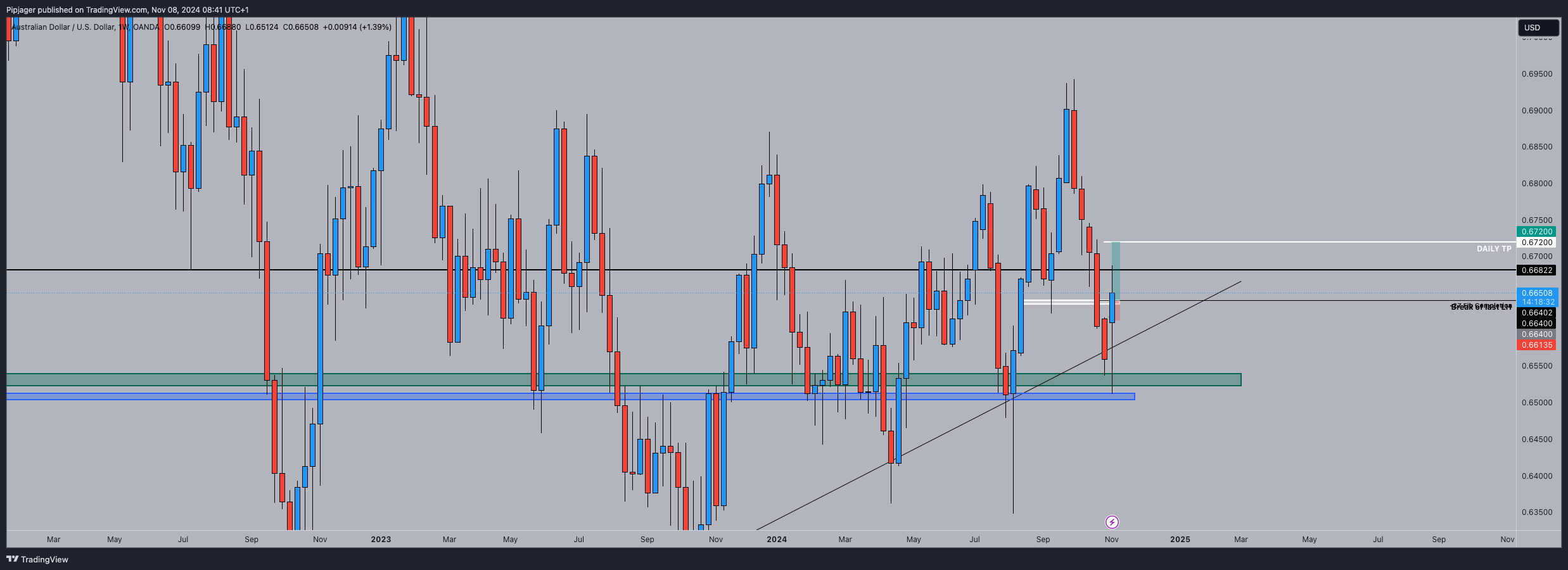 OANDA:AUDUSD Chart Image by Pipjager